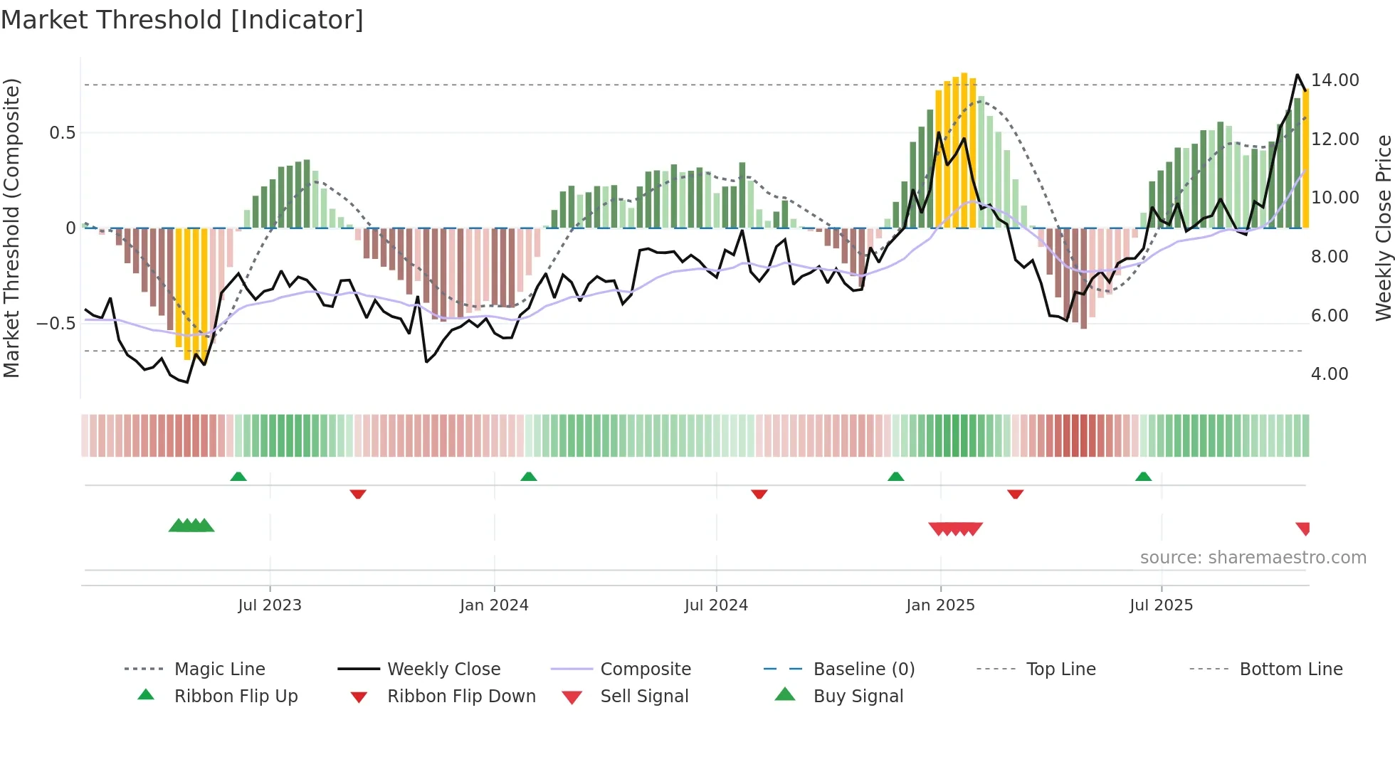 AIP weekly Market Threshold chart