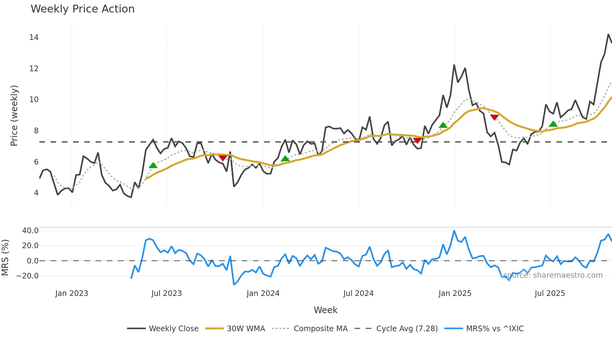AIP weekly Price Action chart, closing 2025-10-27