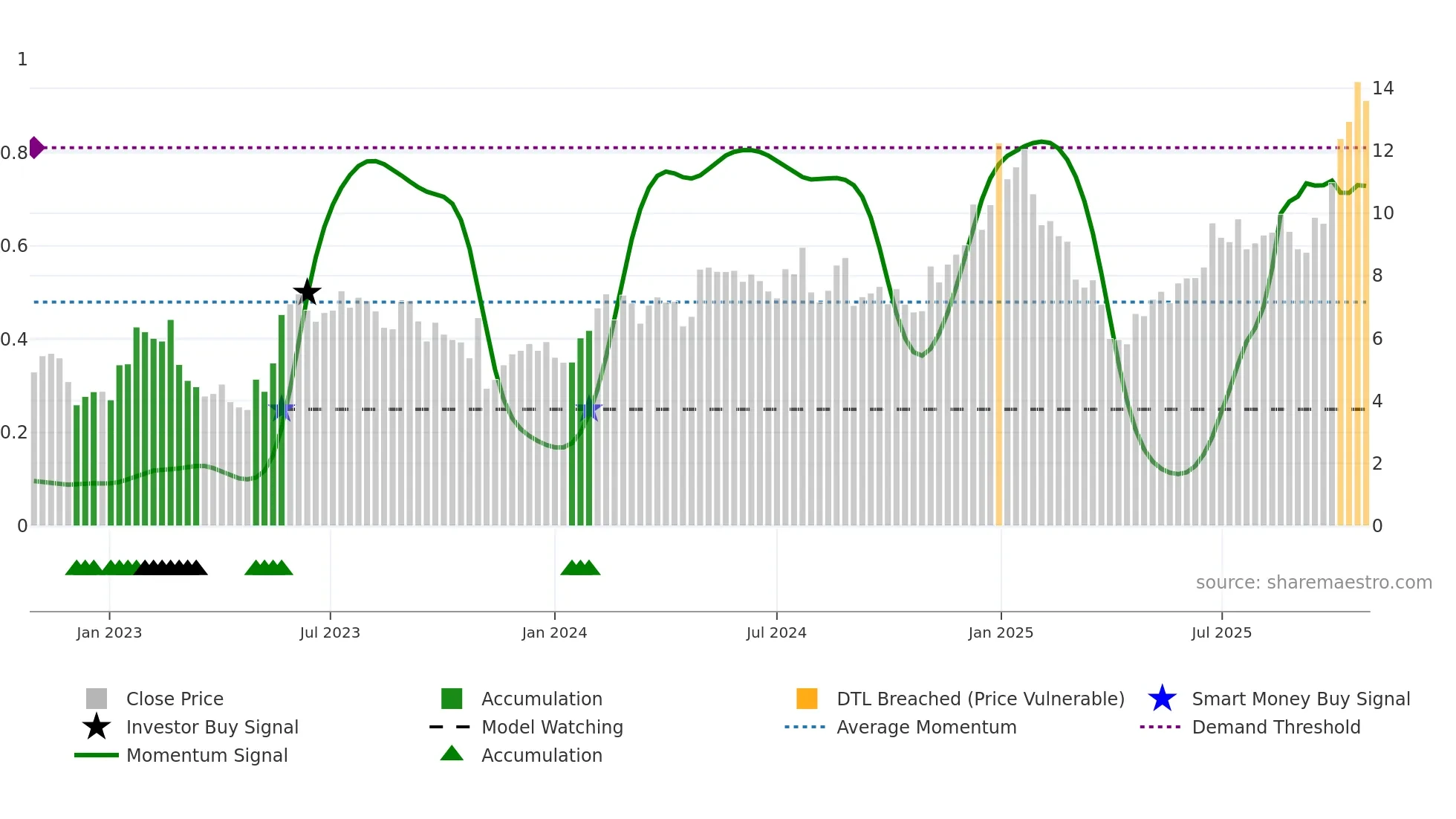 AIP weekly Smart Money chart