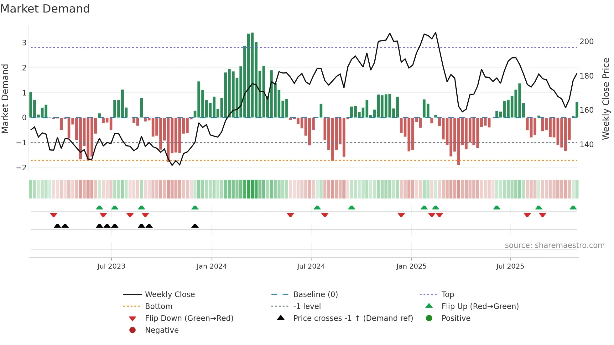 DOV weekly Market Demand chart