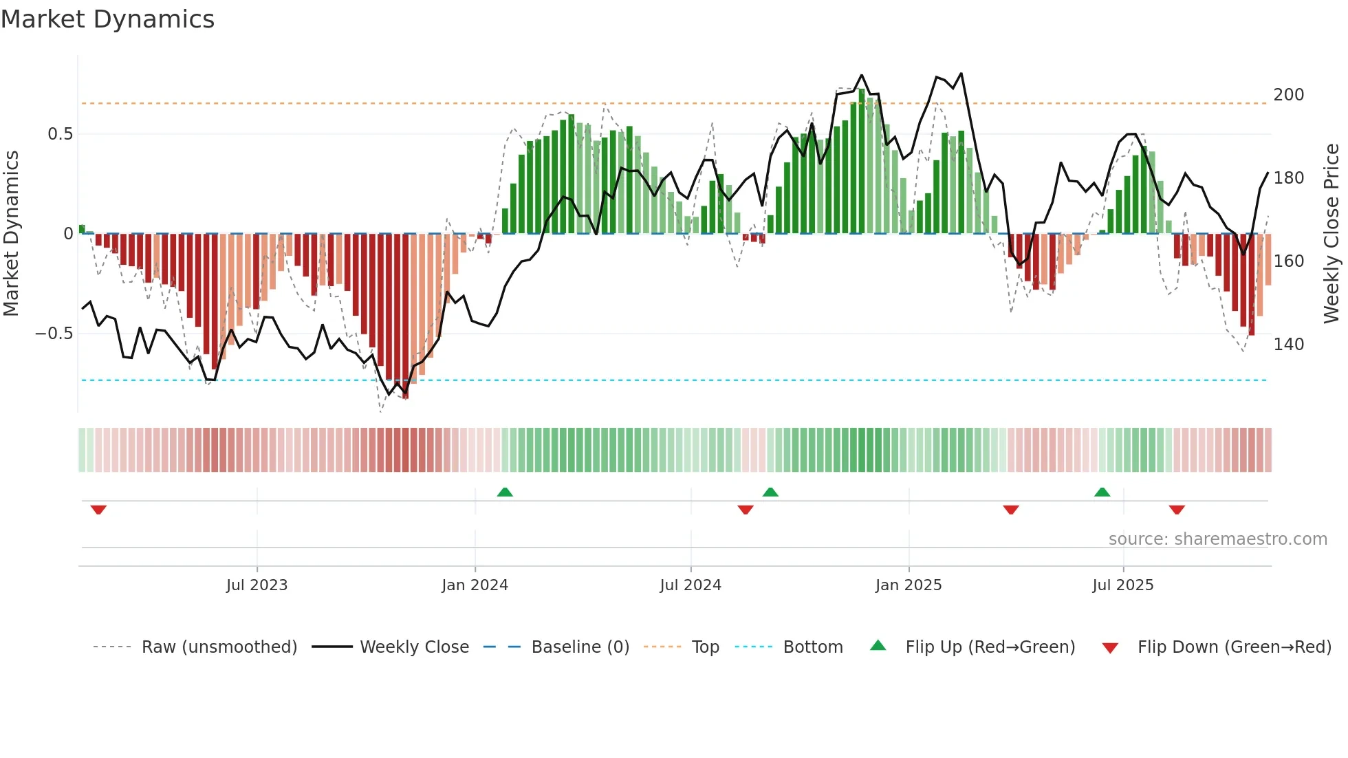 DOV weekly Market Dynamics chart