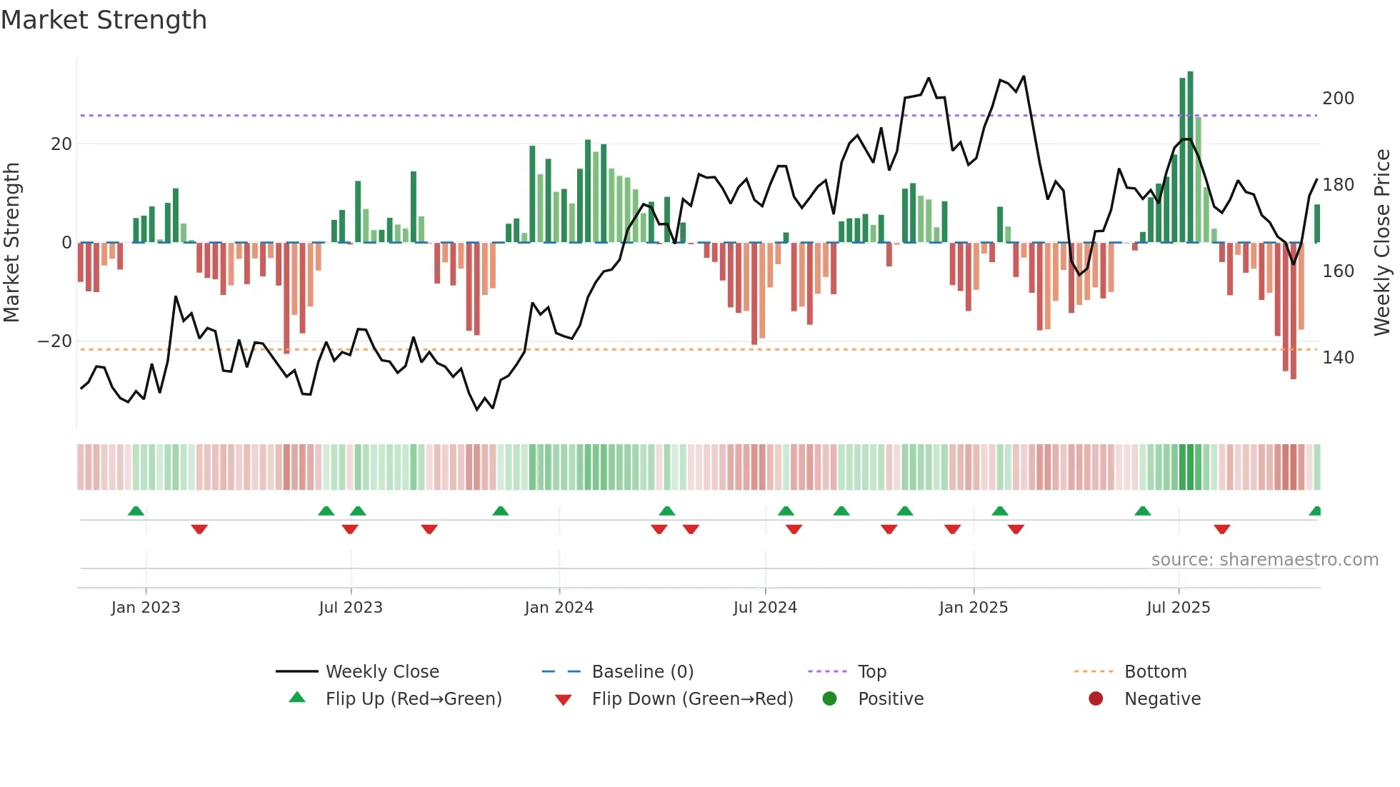 DOV weekly Market Strength chart