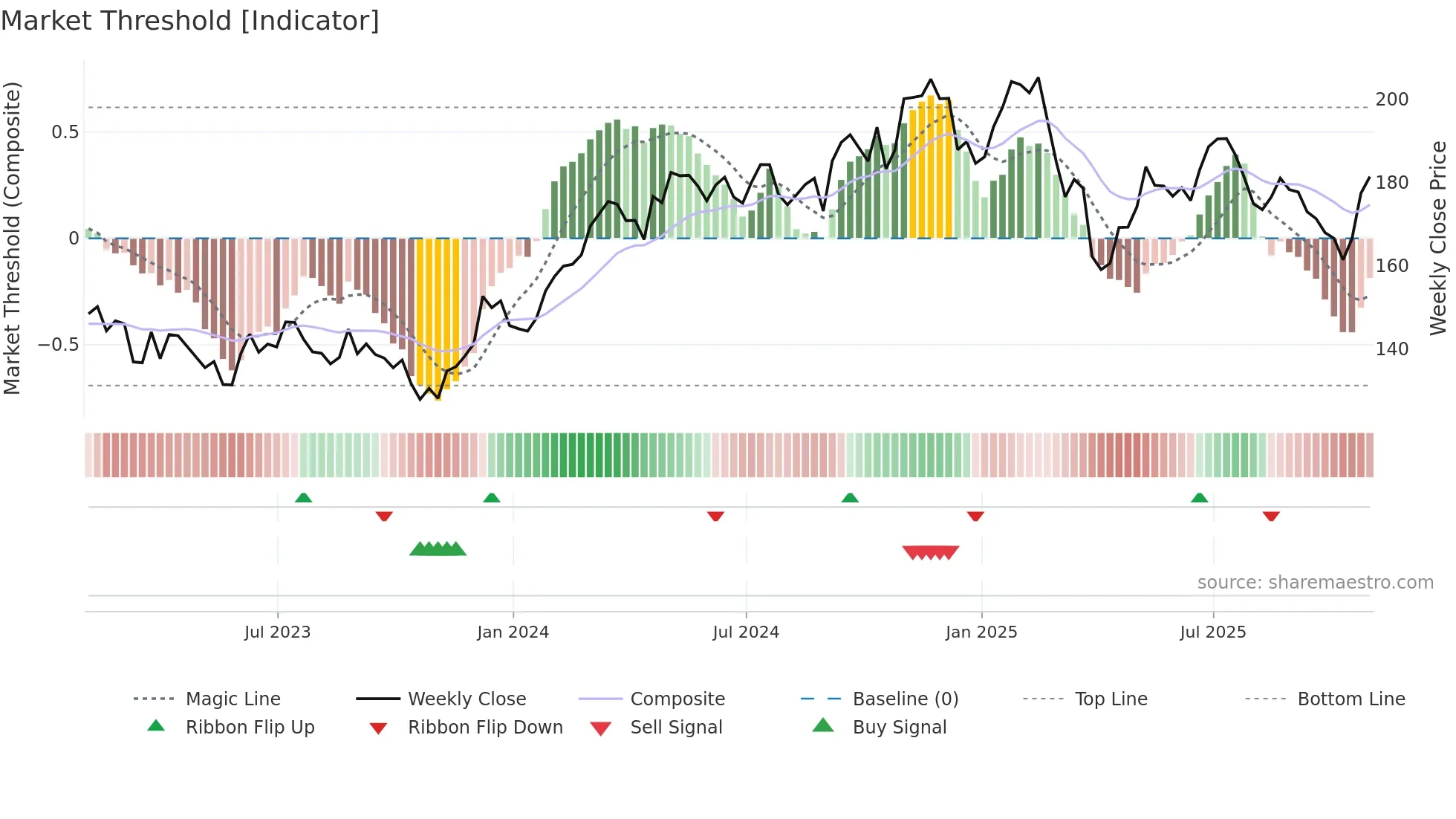 DOV weekly Market Threshold chart