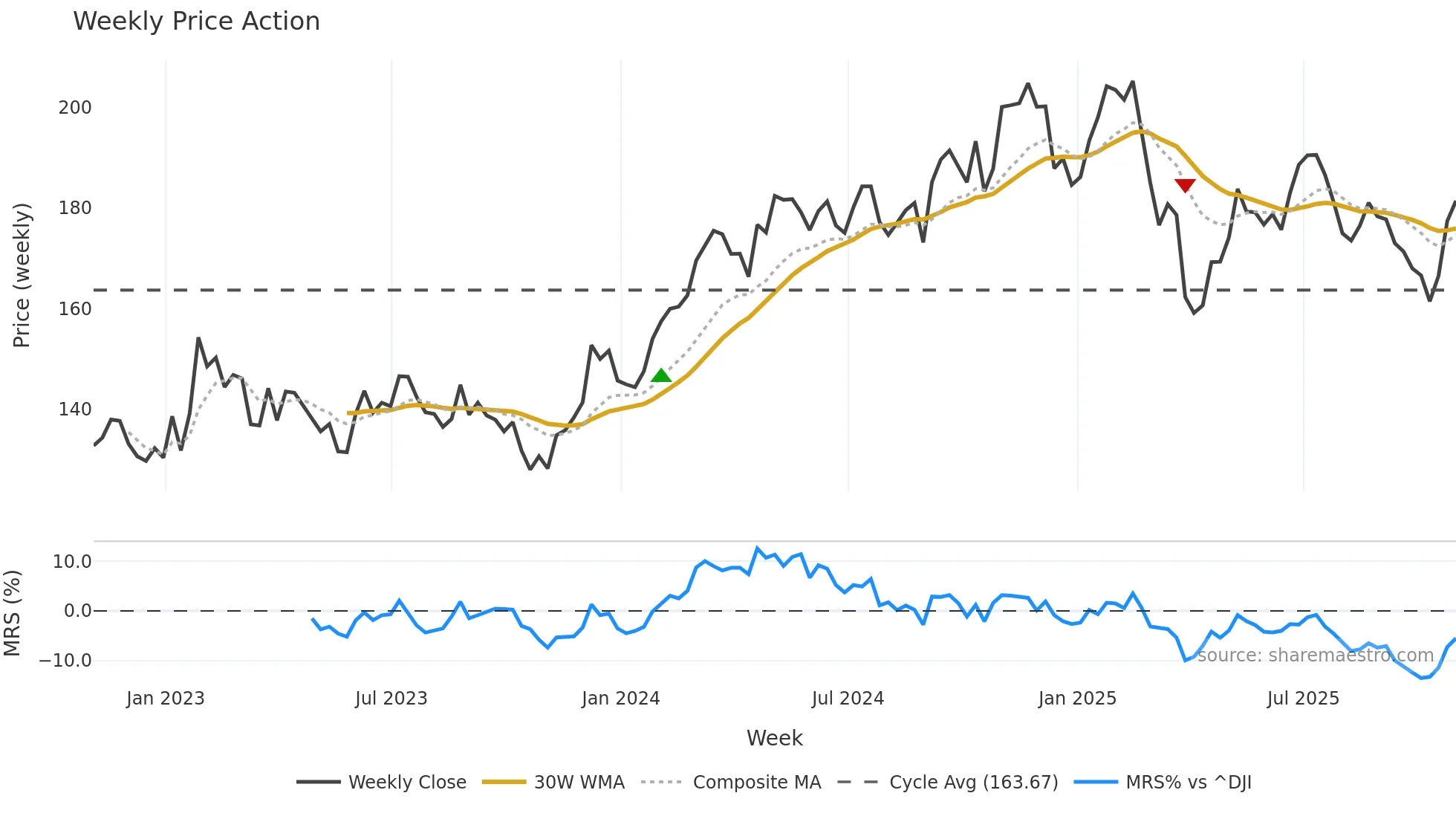 DOV weekly Price Action chart, closing 2025-10-31