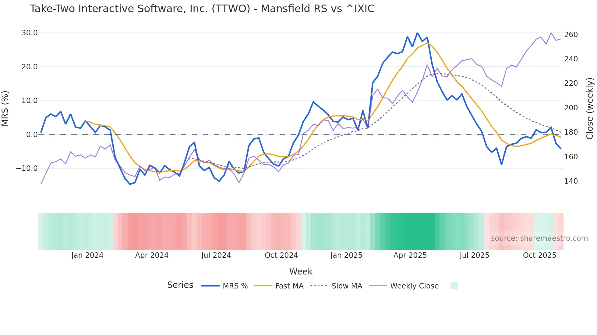 TTWO Mansfield Relative Strength chart