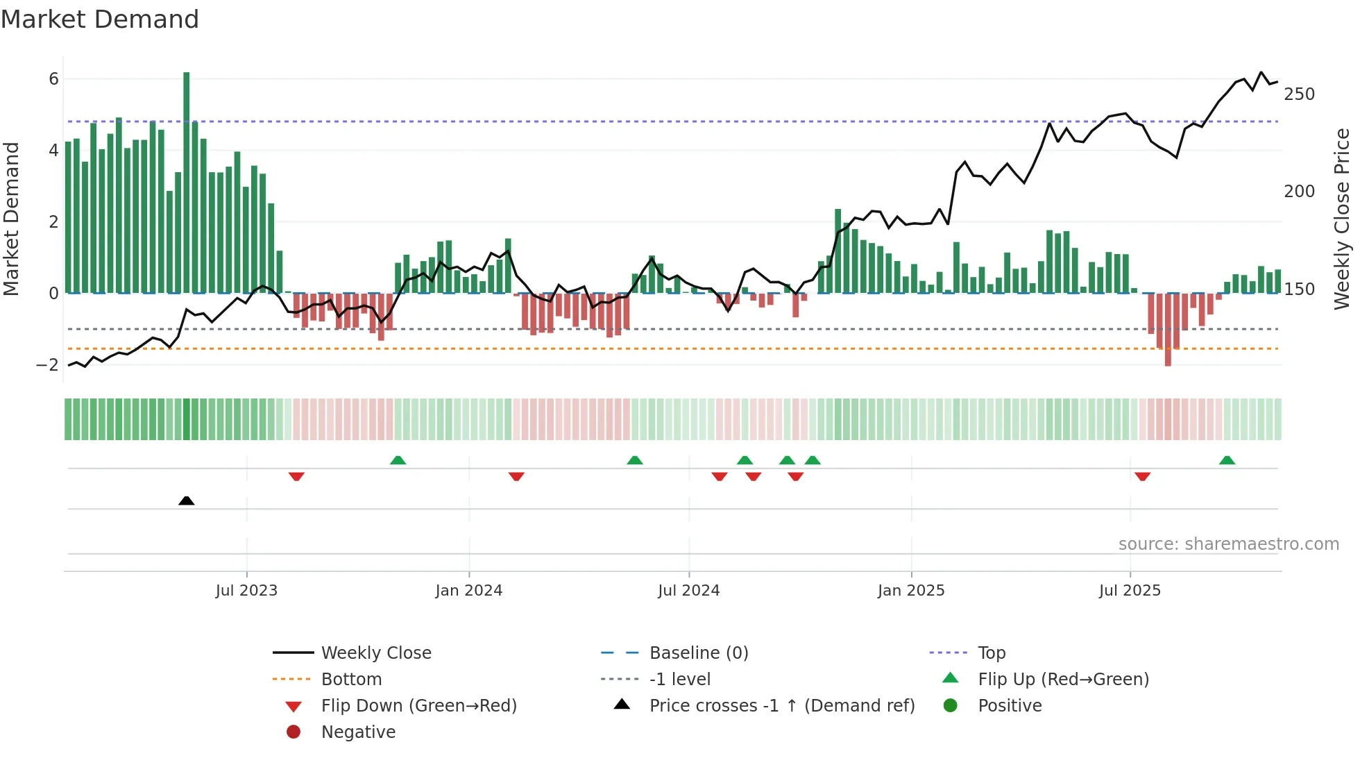 TTWO weekly Market Demand chart