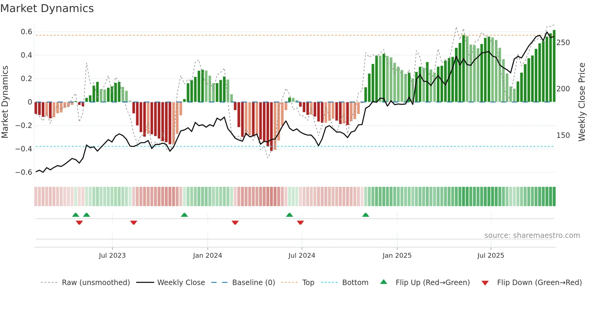 TTWO weekly Market Dynamics chart