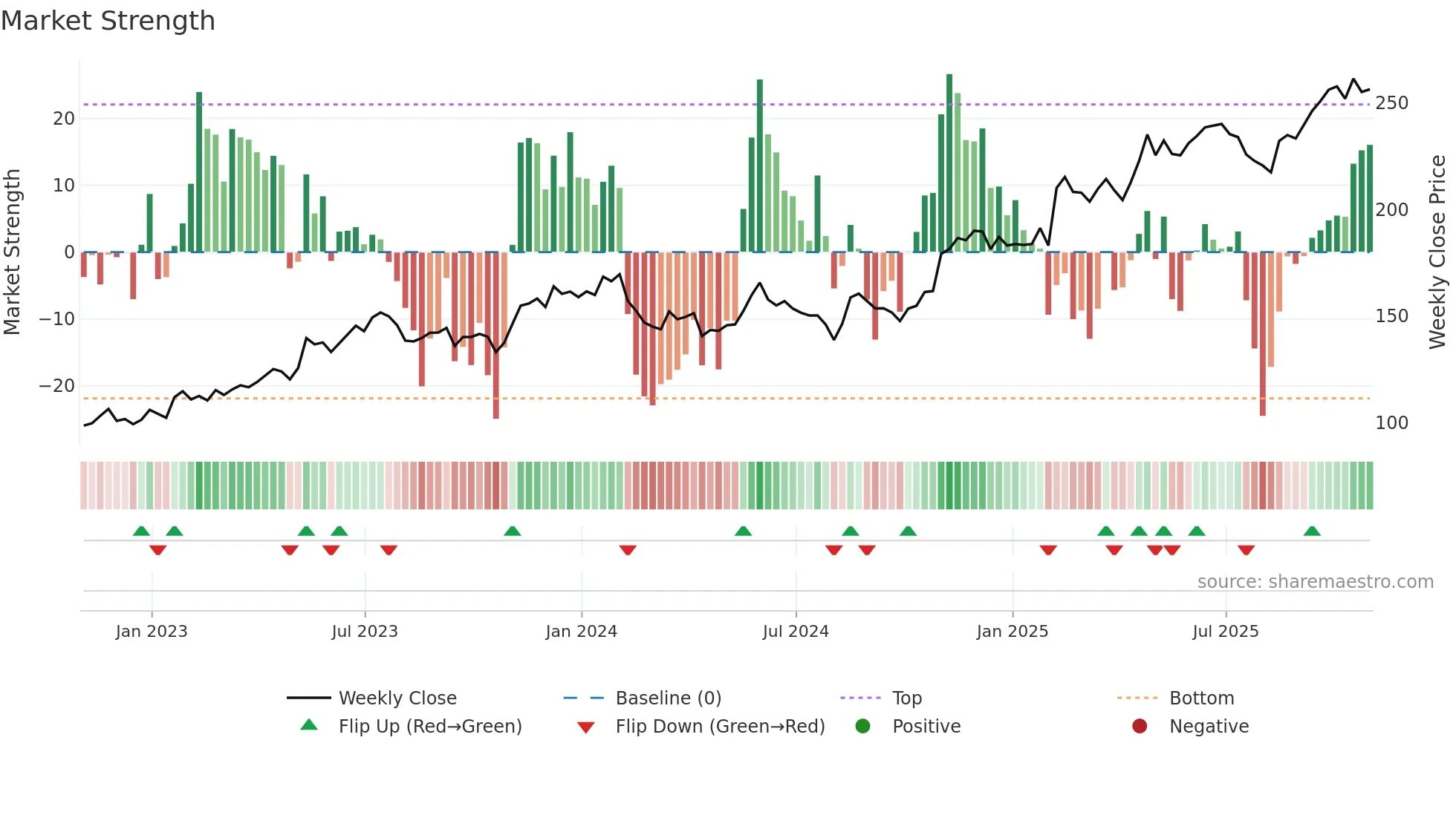 TTWO weekly Market Strength chart