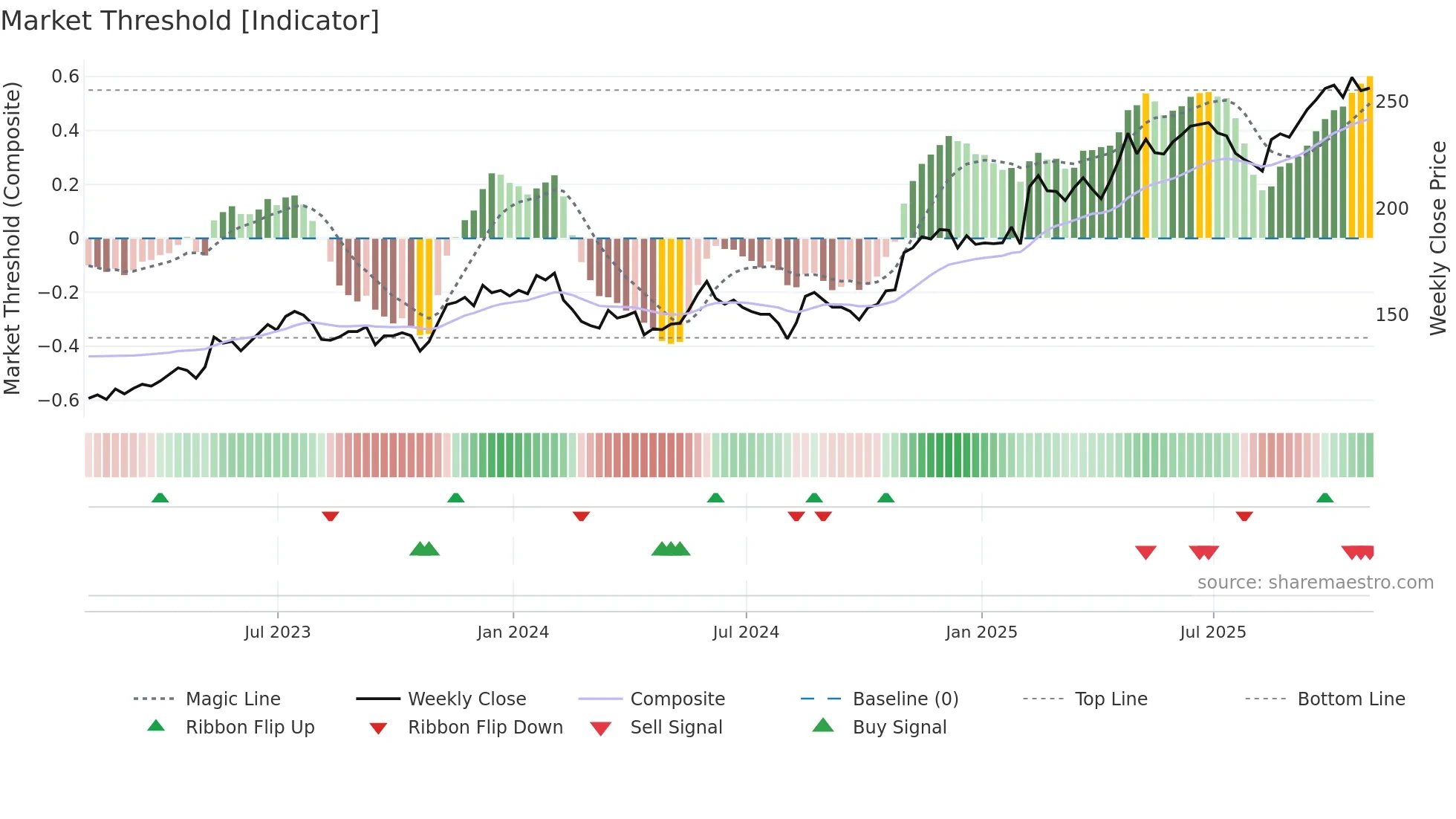 TTWO weekly Market Threshold chart