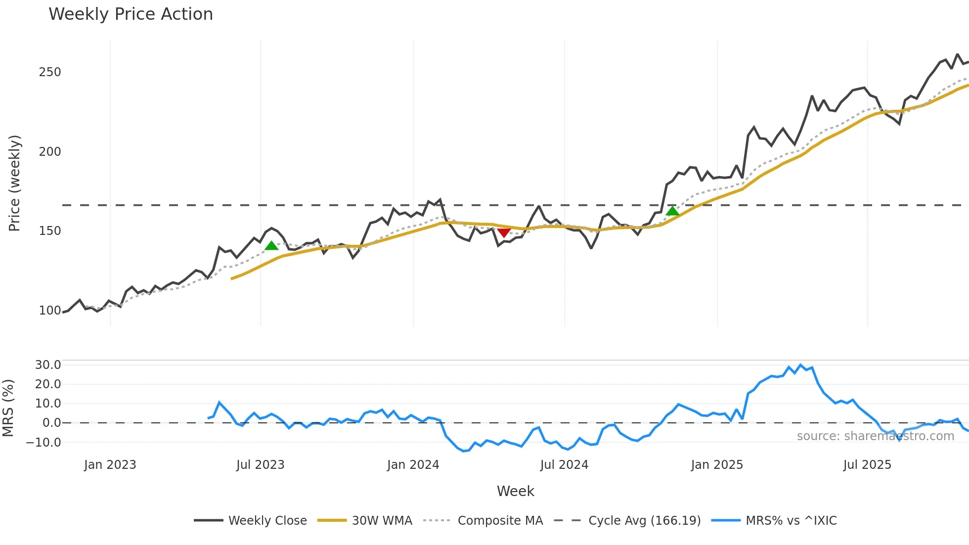TTWO weekly Price Action chart, closing 2025-10-31