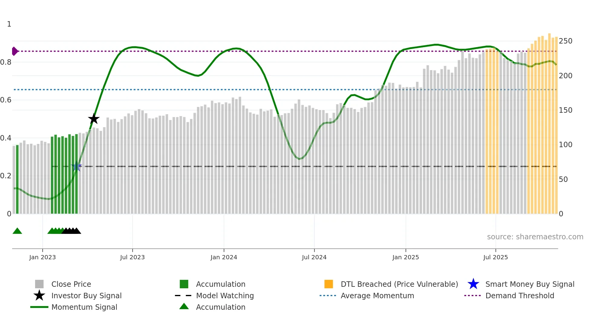 TTWO weekly Smart Money chart