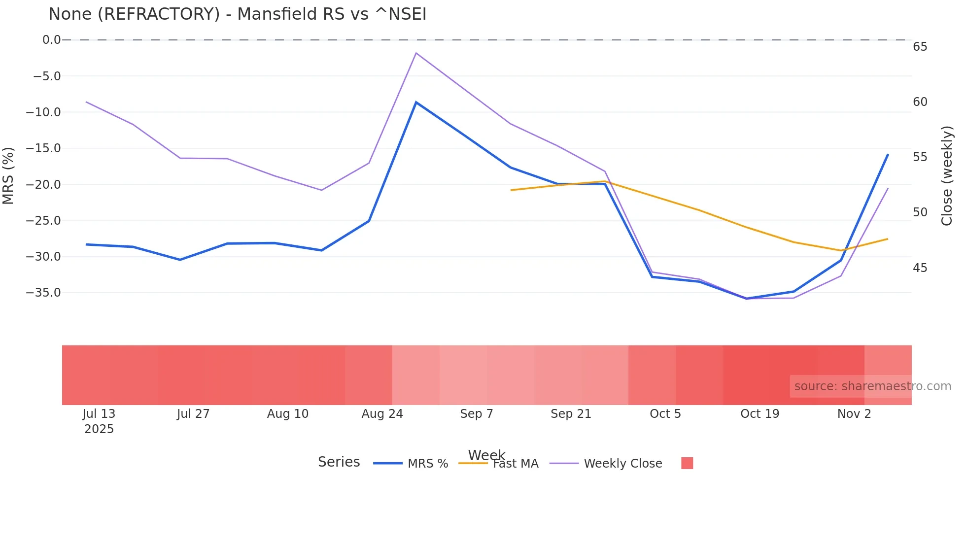 REFRACTORY Mansfield Relative Strength chart