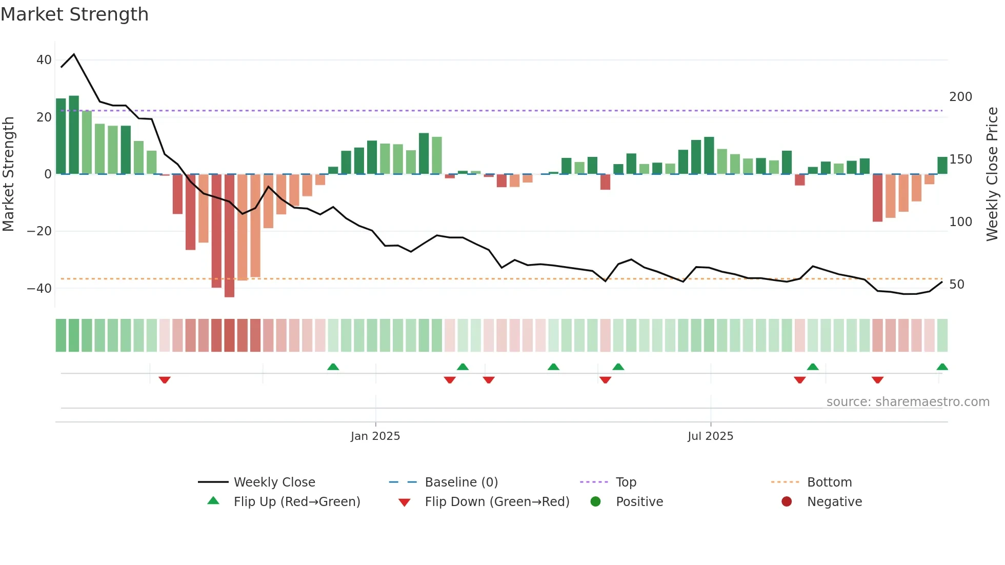 REFRACTORY weekly Market Strength chart