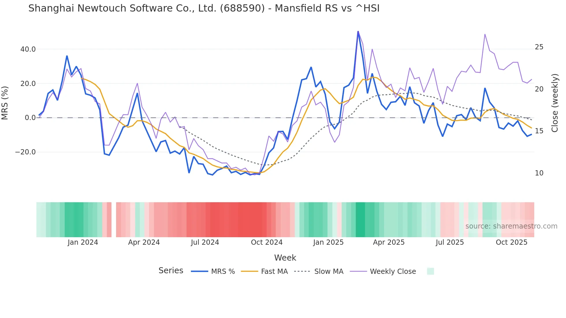 688590 Mansfield Relative Strength chart
