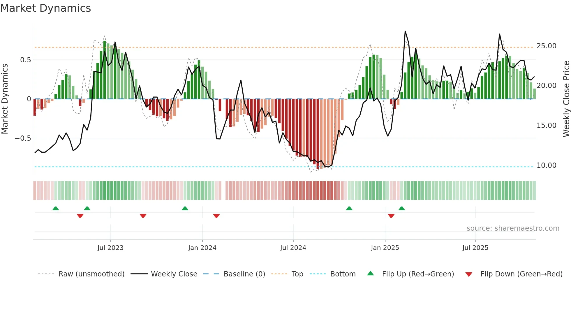 688590 weekly Market Dynamics chart