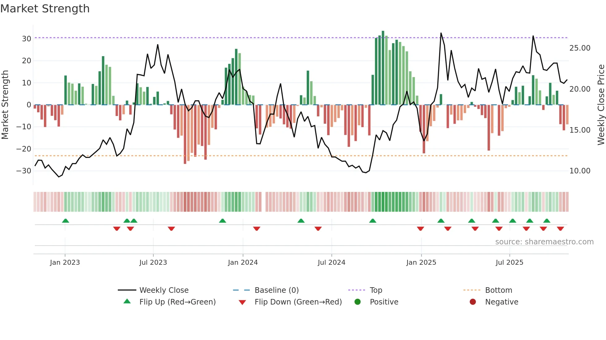 688590 weekly Market Strength chart