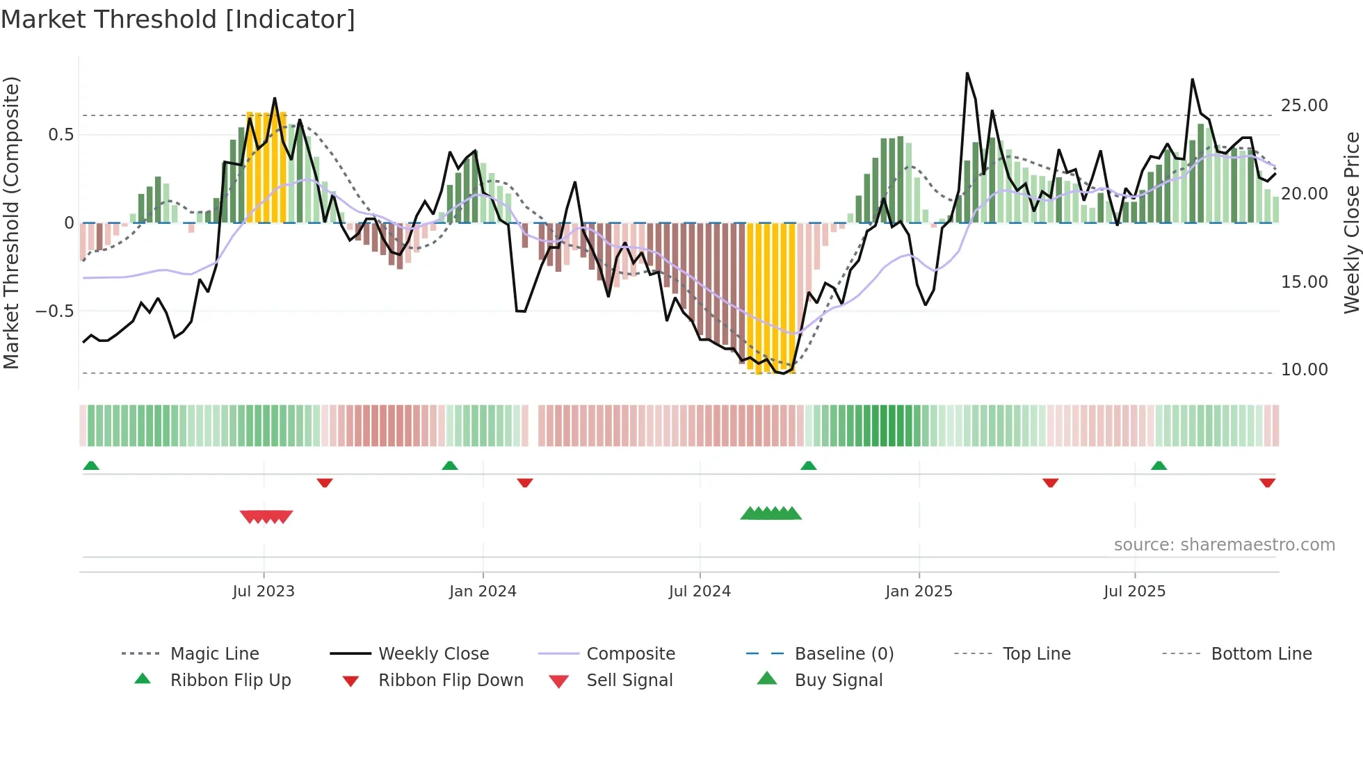 688590 weekly Market Threshold chart