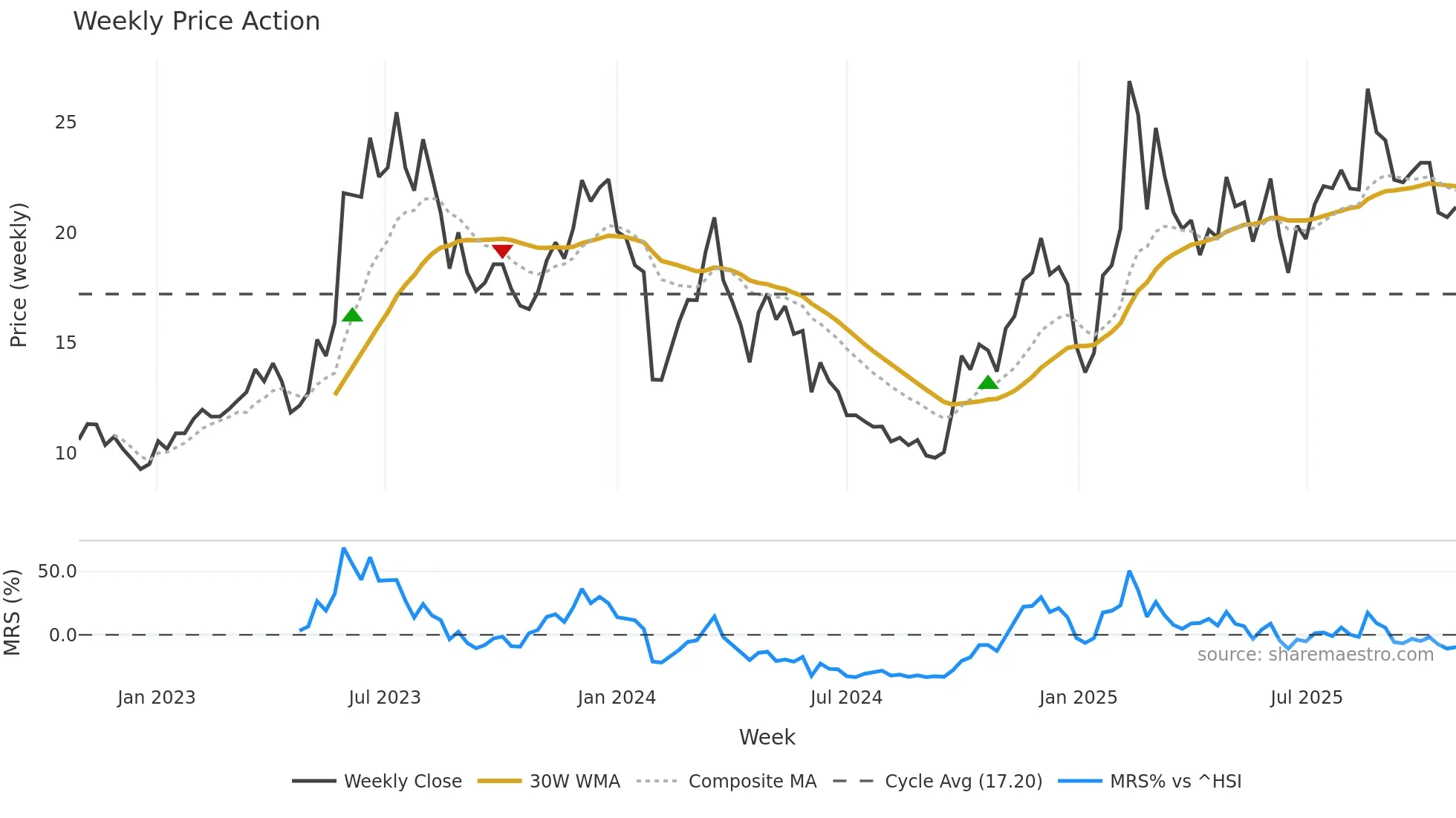 688590 weekly Price Action chart, closing 2025-10-27