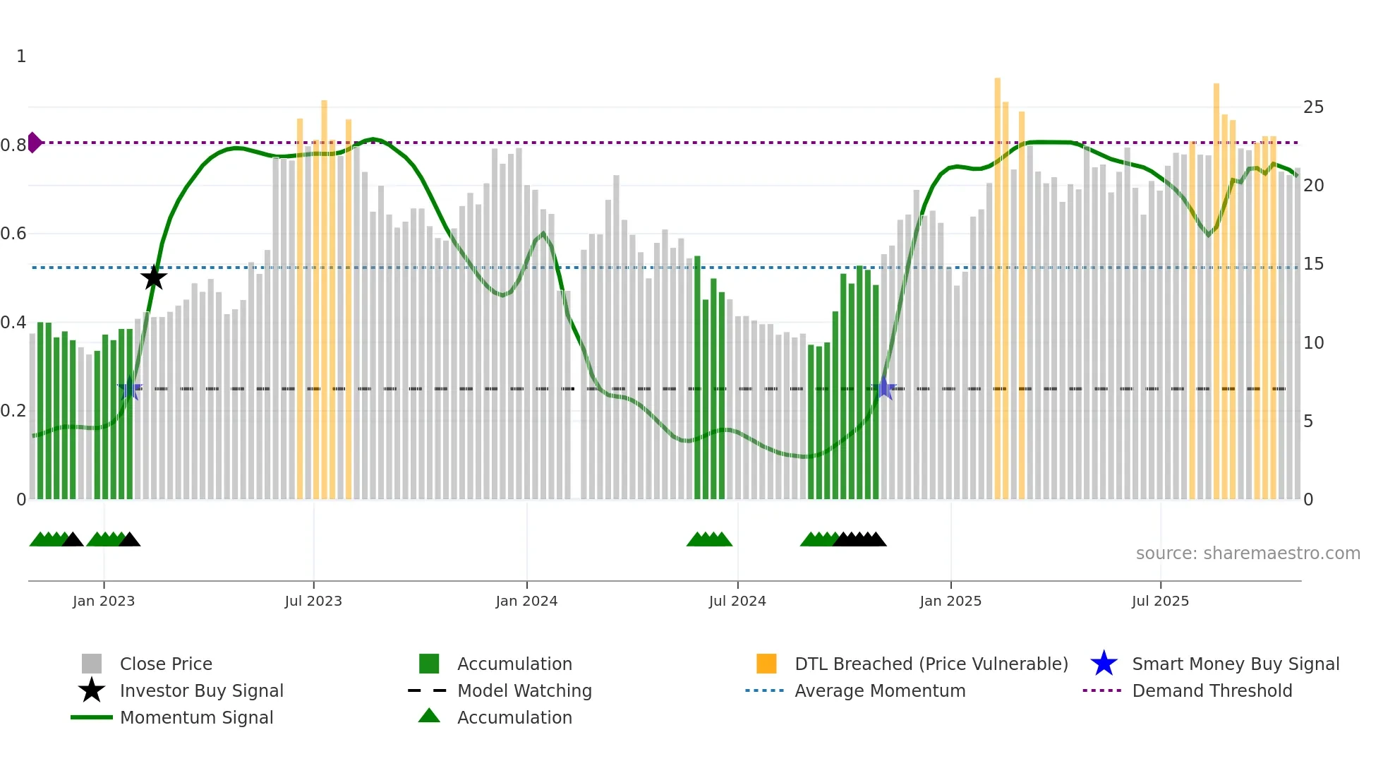 688590 weekly Smart Money chart