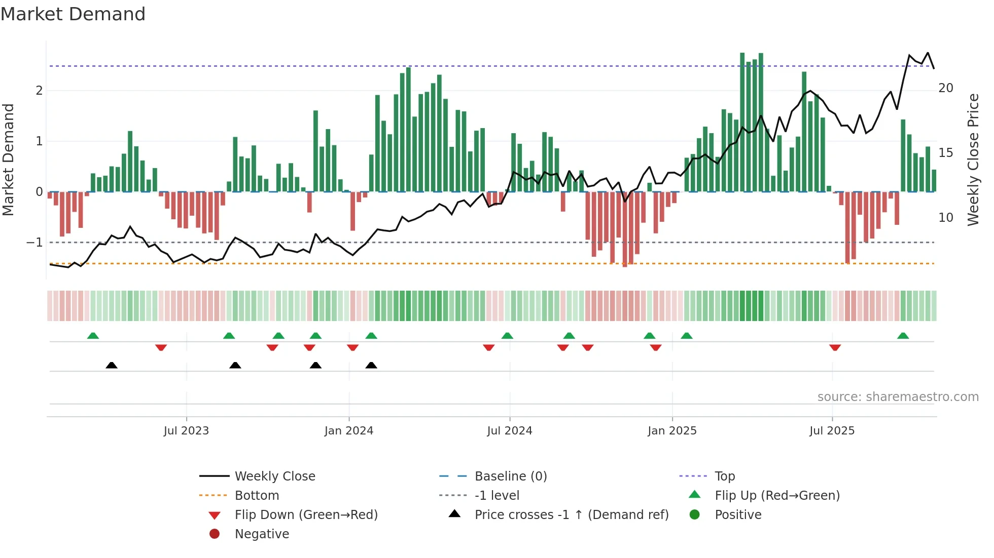 WDO weekly Market Demand chart