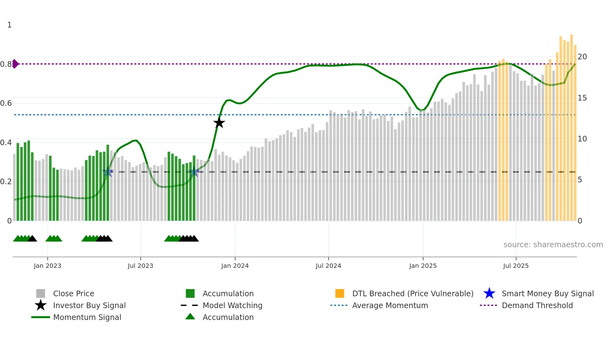 WDO weekly Smart Money chart