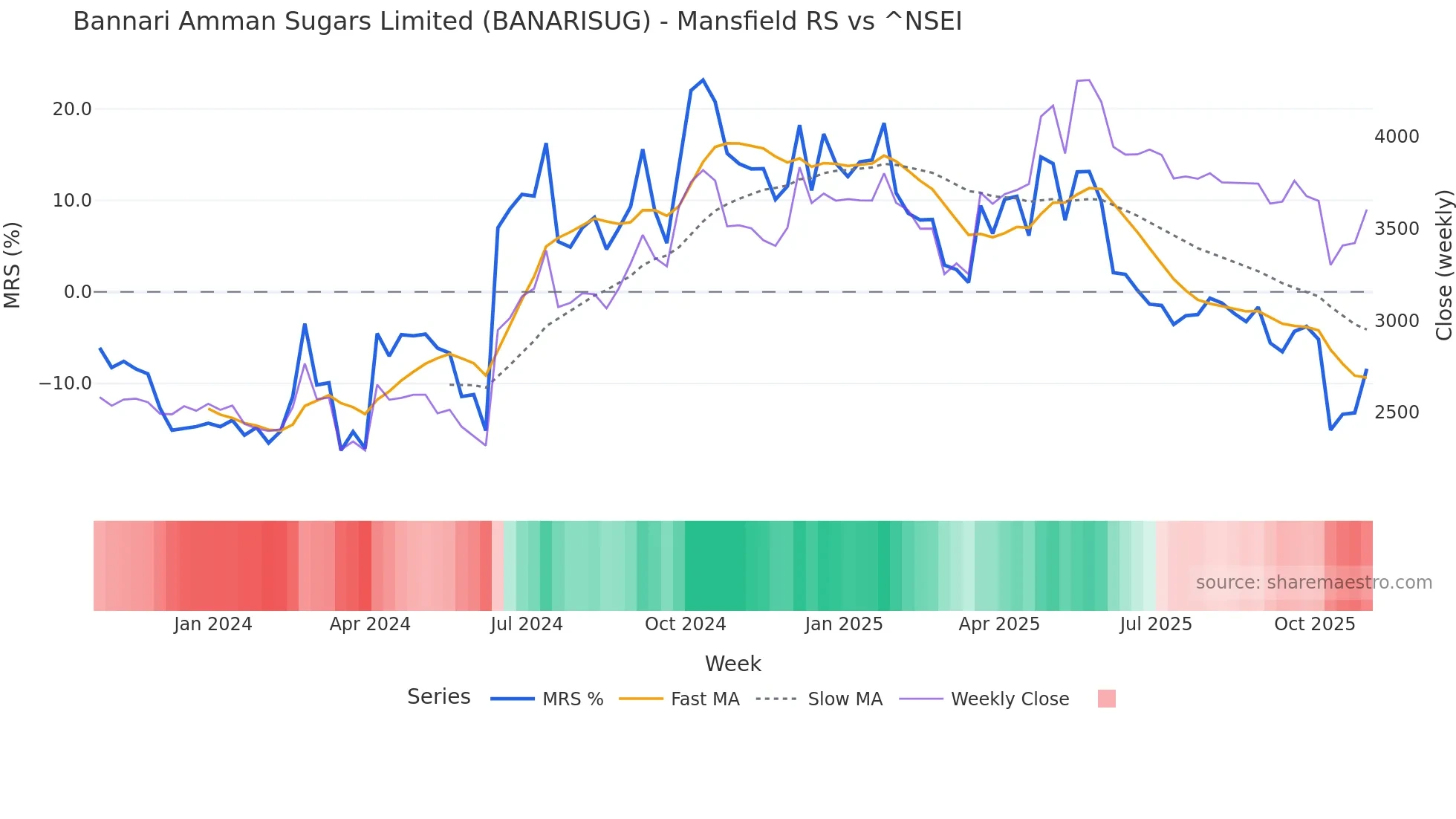 BANARISUG Mansfield Relative Strength chart