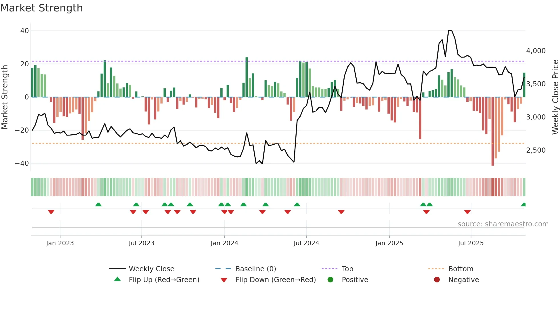 BANARISUG weekly Market Strength chart