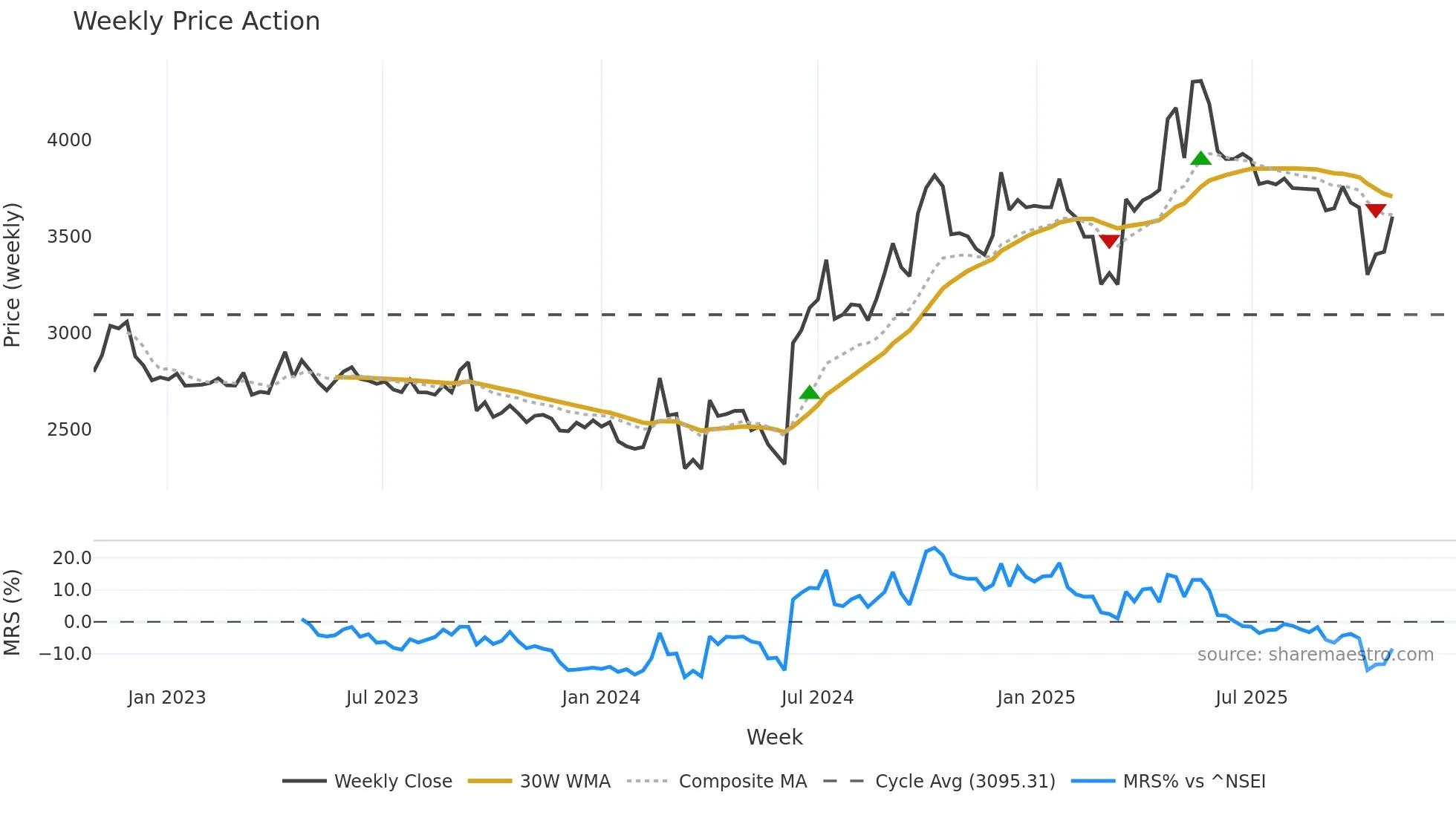 BANARISUG weekly Price Action chart, closing 2025-10-27