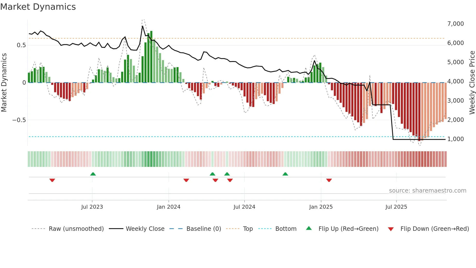 002210 weekly Market Dynamics chart