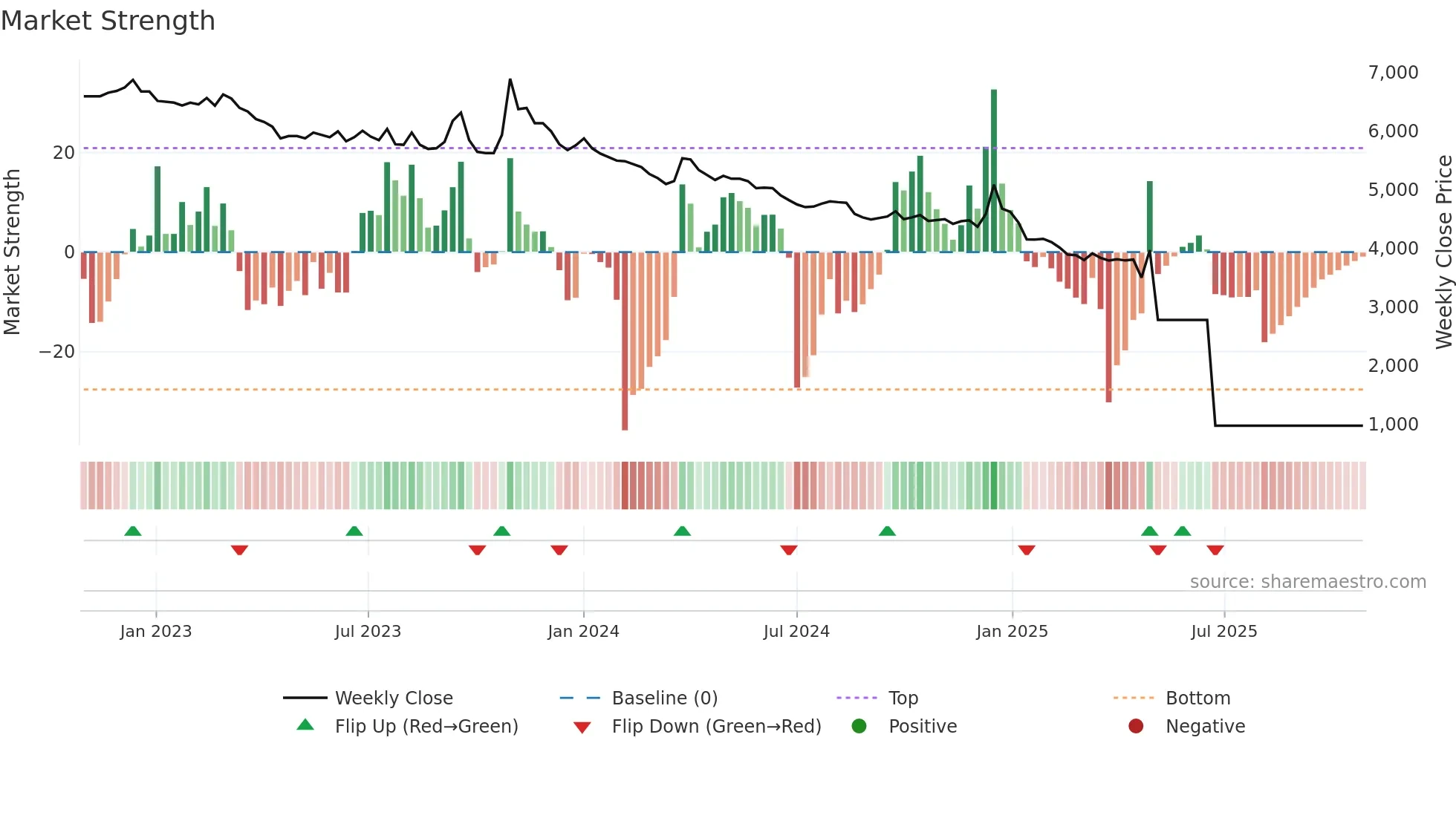 002210 weekly Market Strength chart