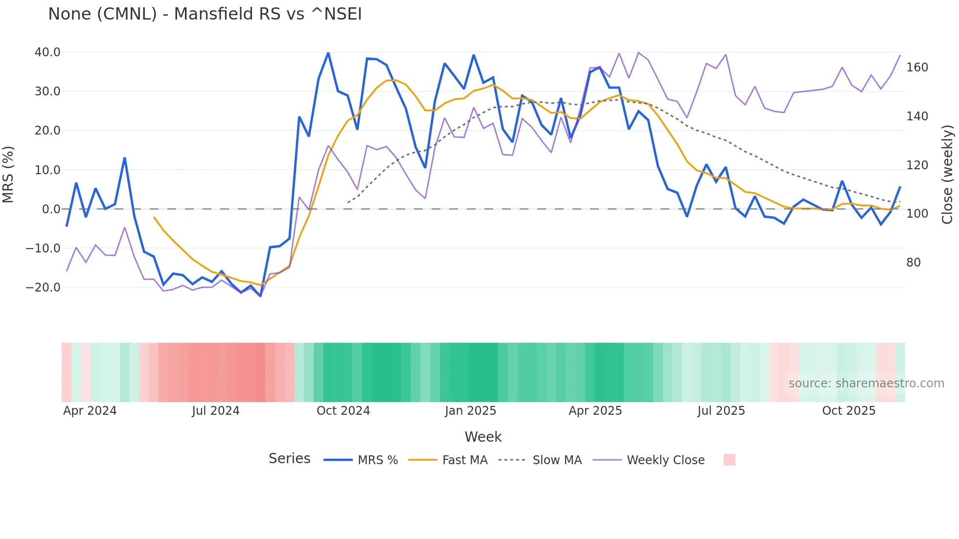 CMNL Mansfield Relative Strength chart