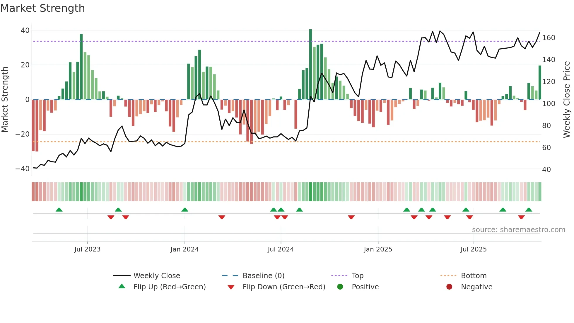 CMNL weekly Market Strength chart