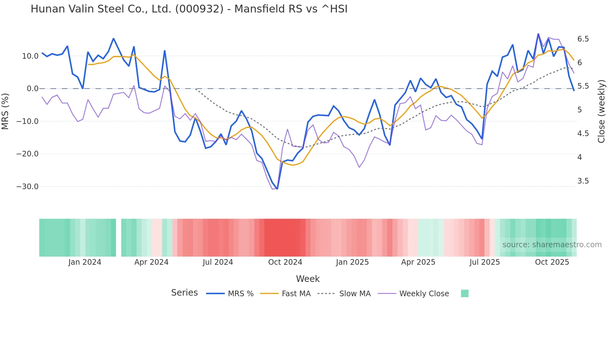 000932 Mansfield Relative Strength chart