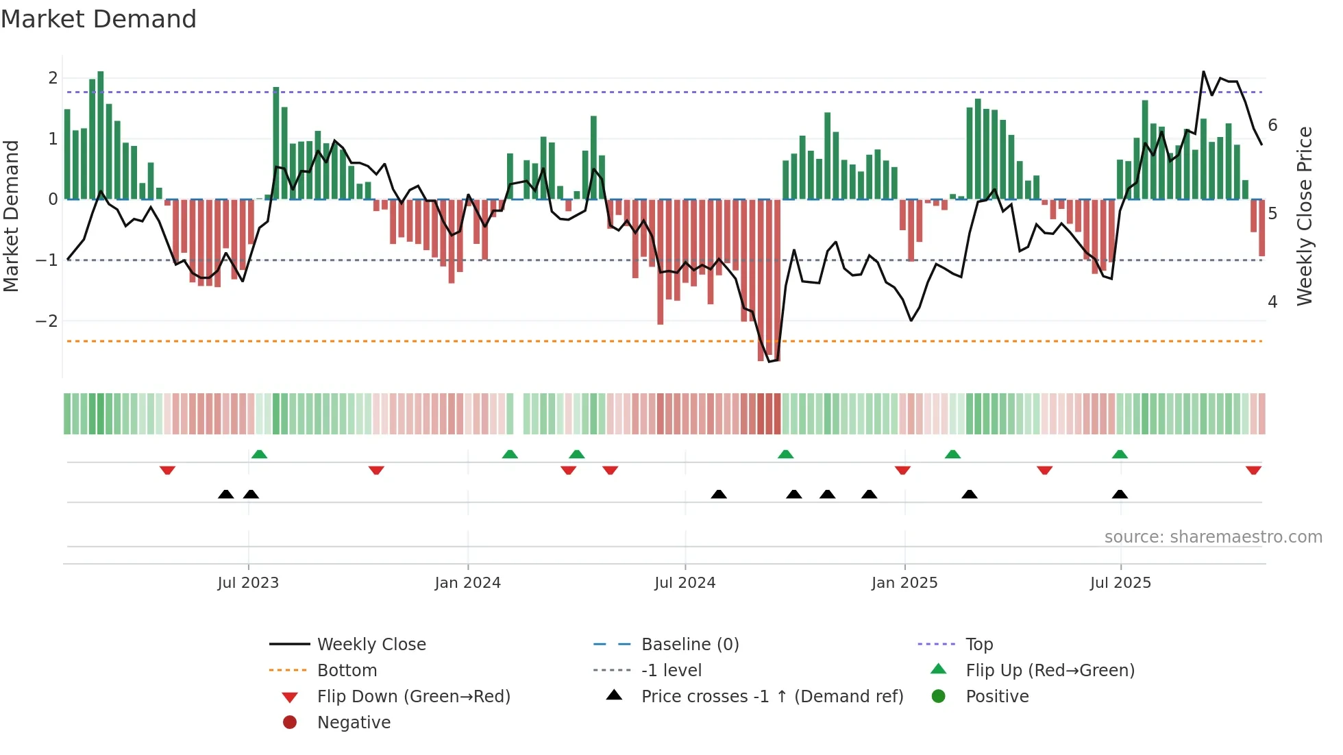 000932 weekly Market Demand chart