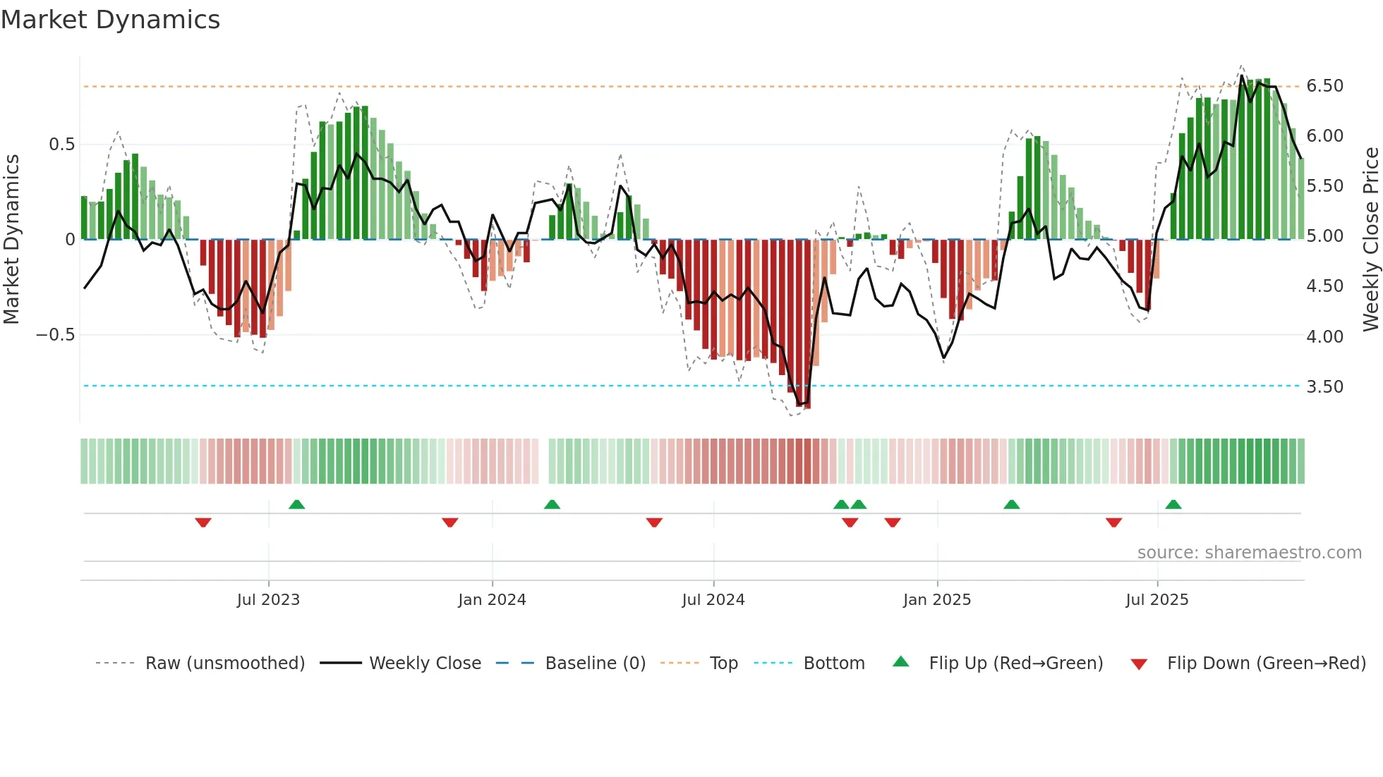 000932 weekly Market Dynamics chart