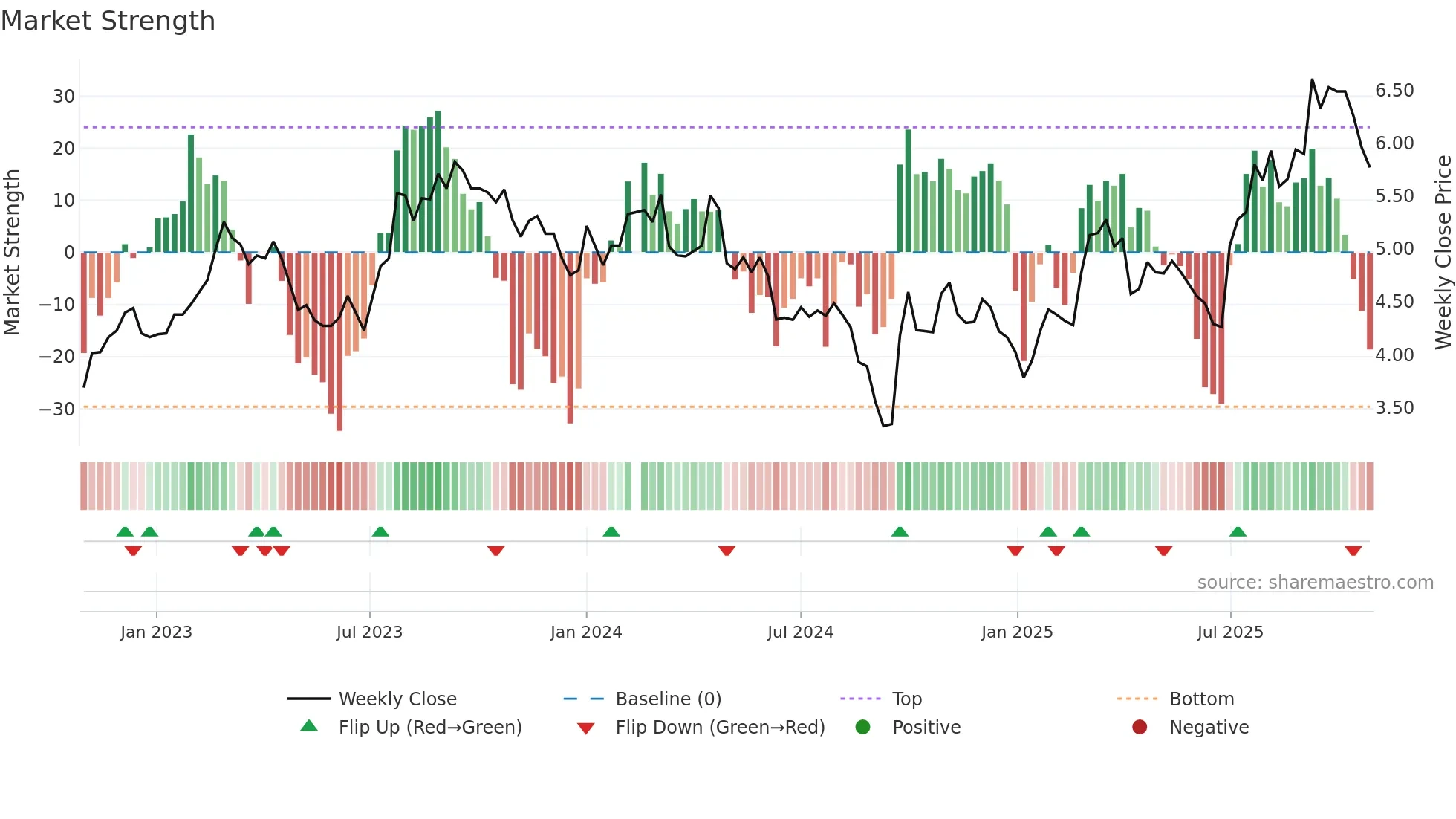 000932 weekly Market Strength chart