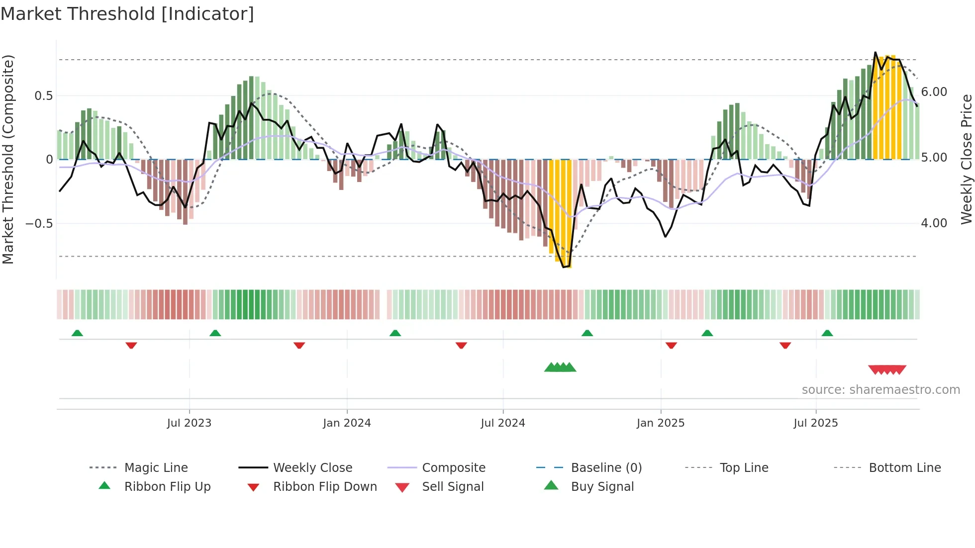 000932 weekly Market Threshold chart