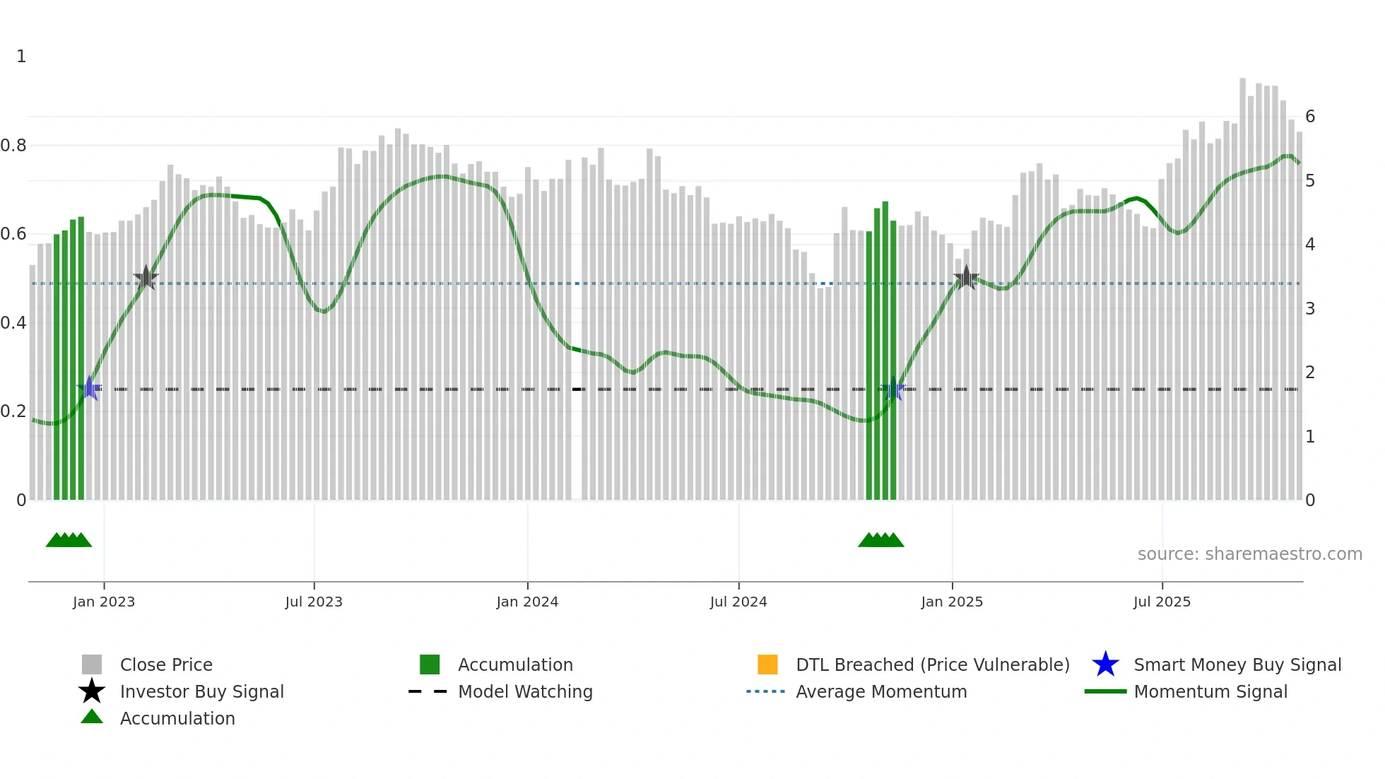 000932 weekly Smart Money chart