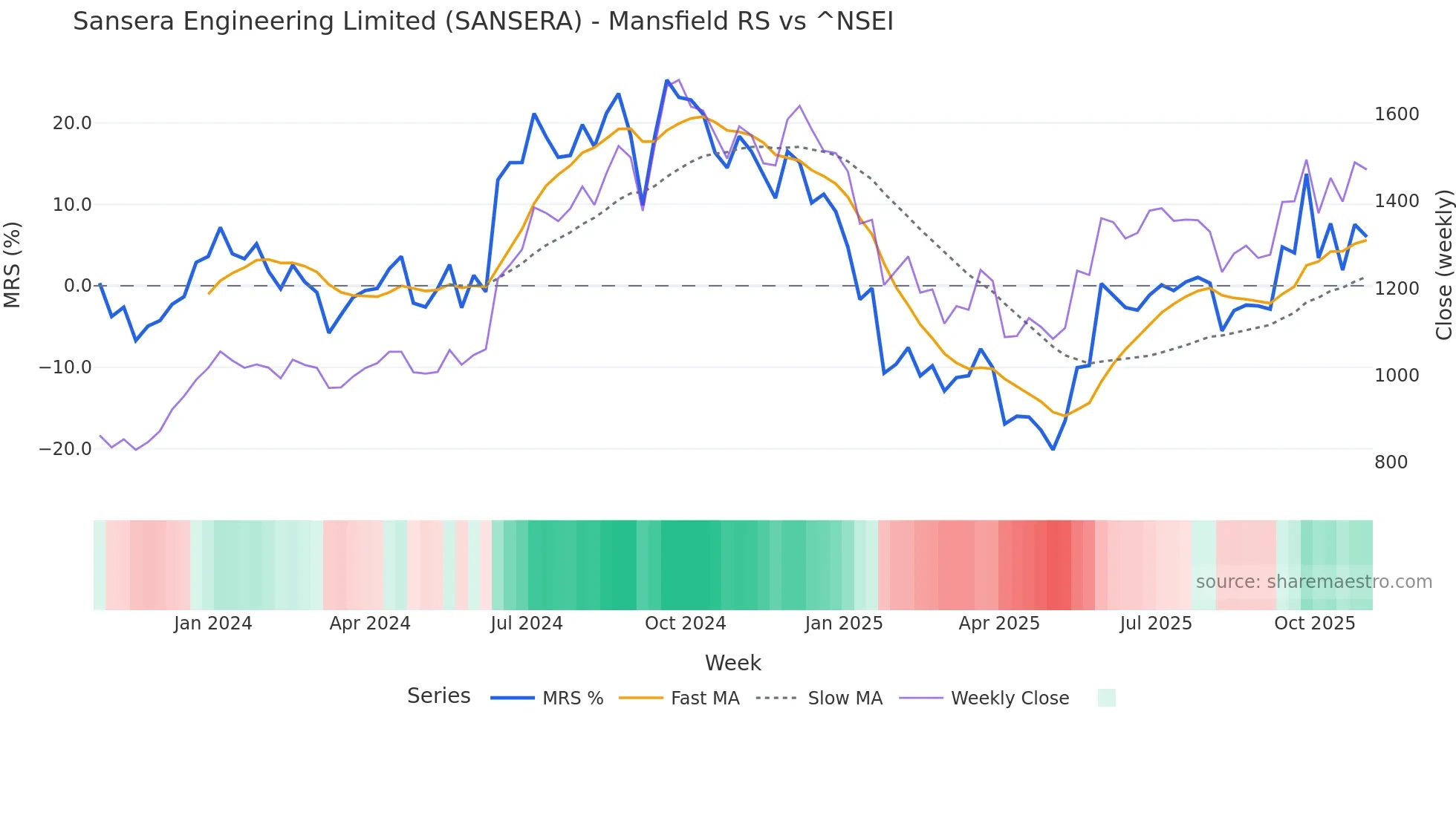 SANSERA Mansfield Relative Strength chart