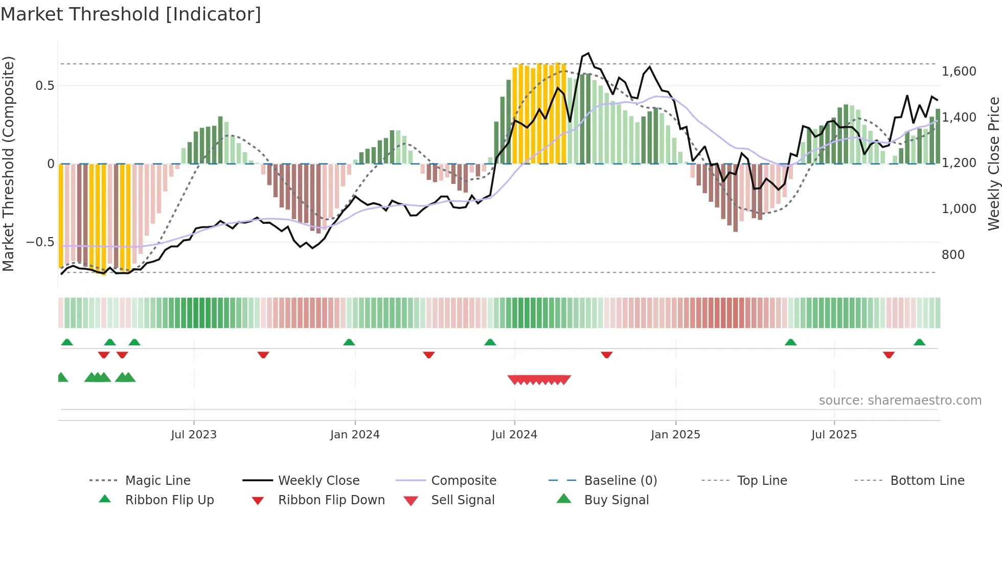 SANSERA weekly Market Threshold chart