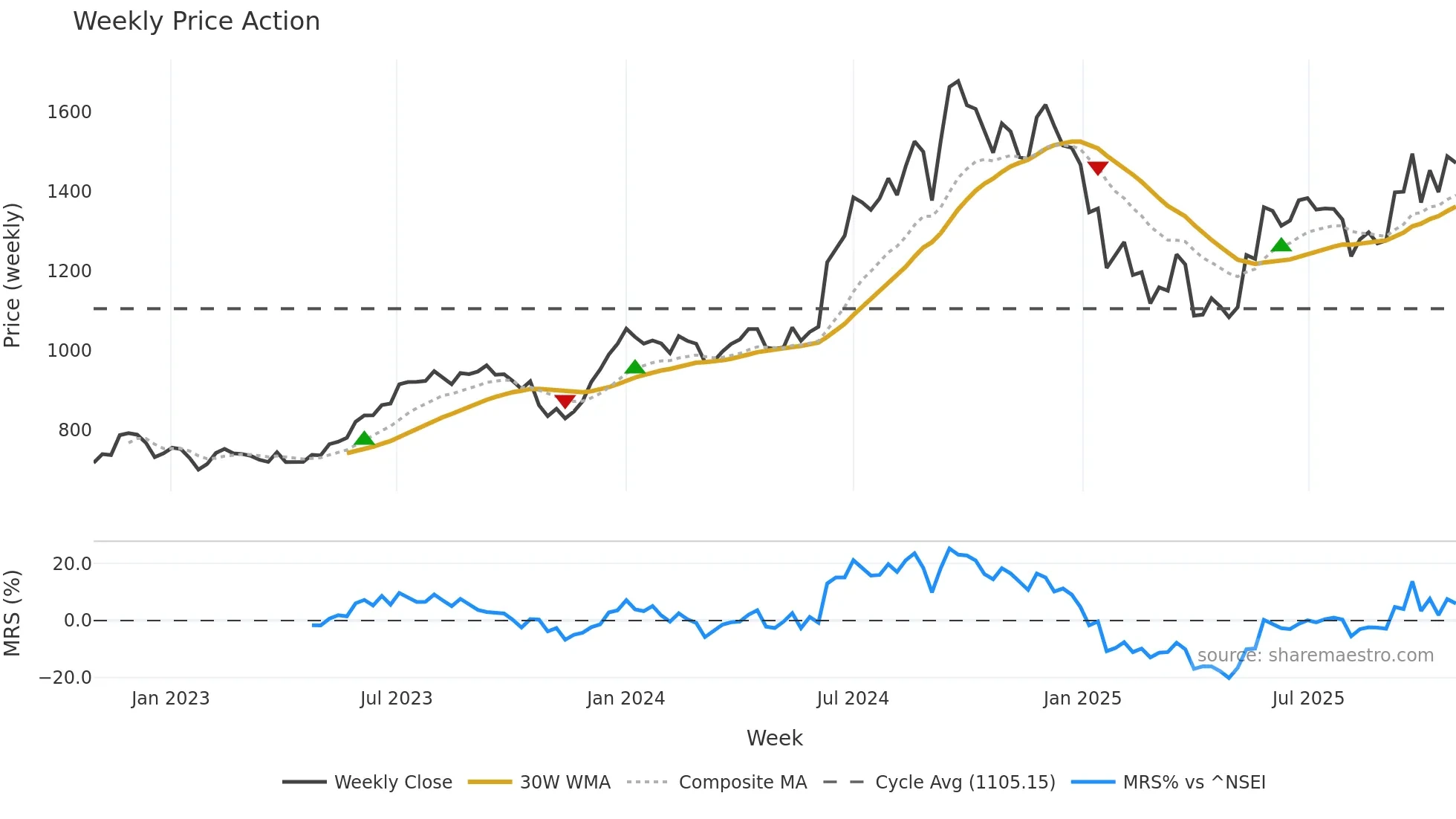SANSERA weekly Price Action chart, closing 2025-10-27