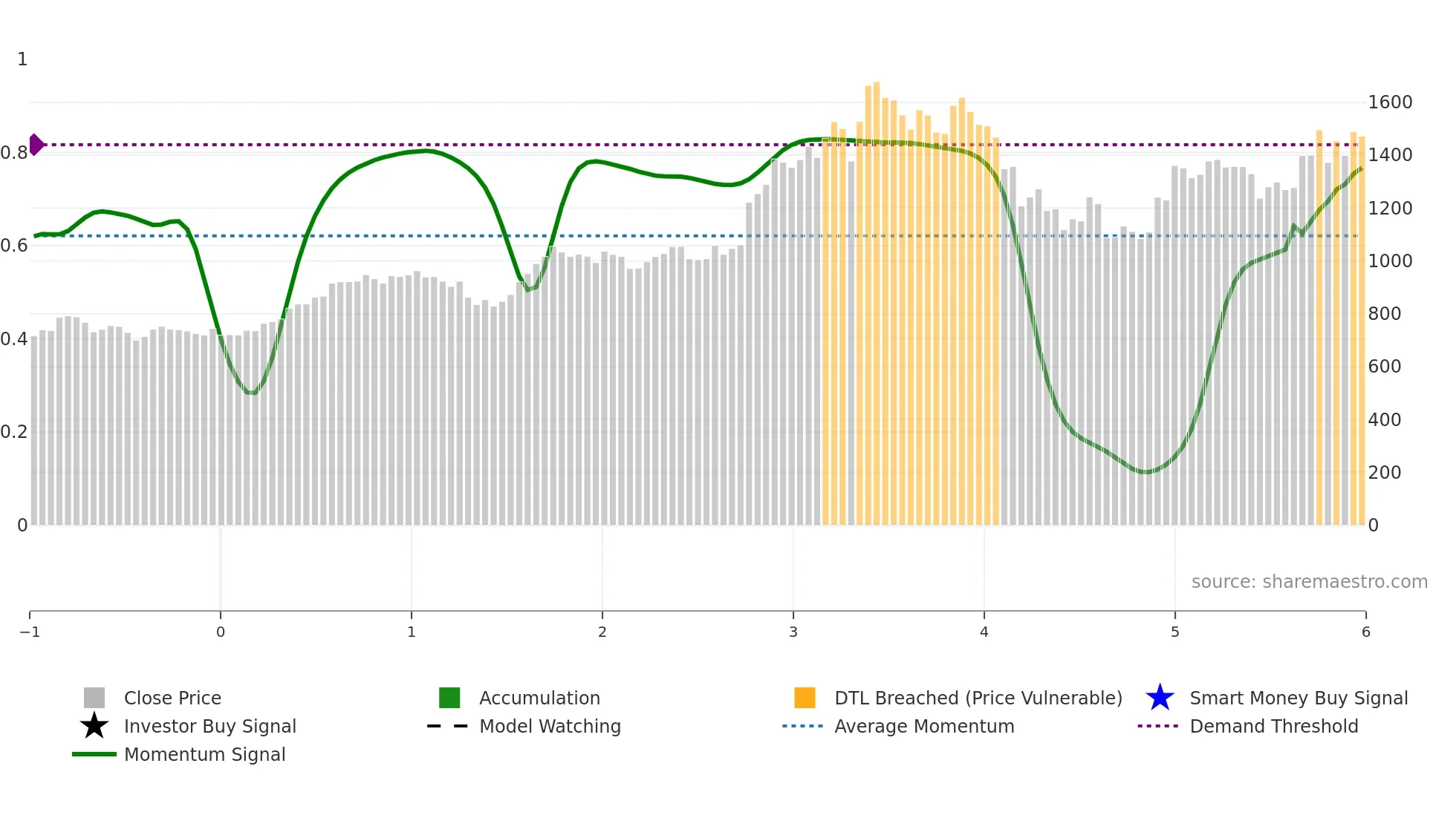 SANSERA weekly Smart Money chart