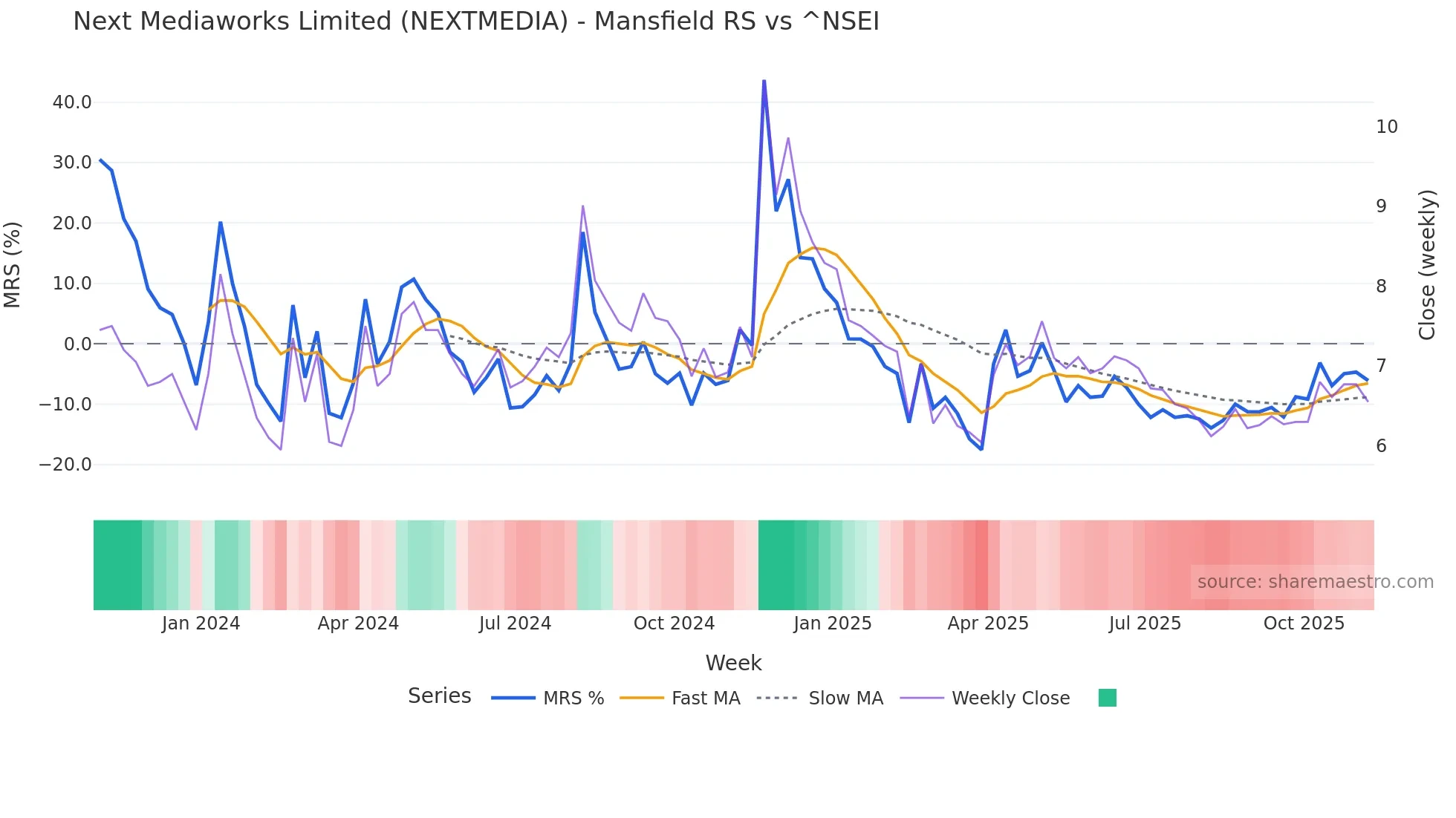 NEXTMEDIA Mansfield Relative Strength chart