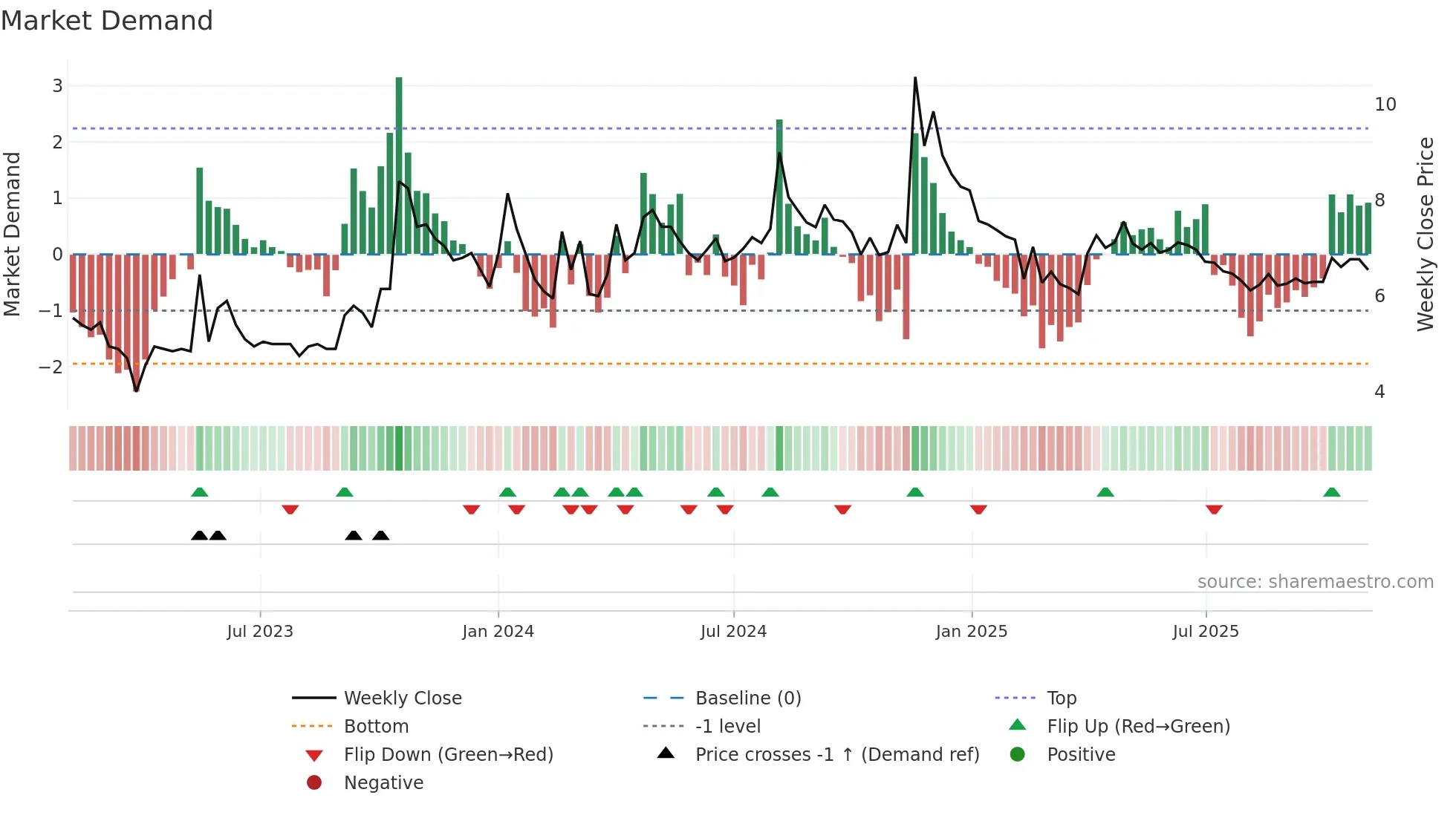 NEXTMEDIA weekly Market Demand chart
