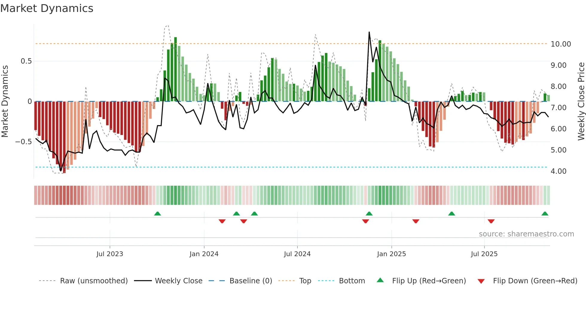 NEXTMEDIA weekly Market Dynamics chart