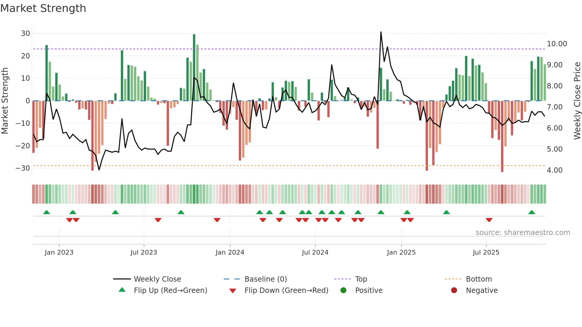 NEXTMEDIA weekly Market Strength chart
