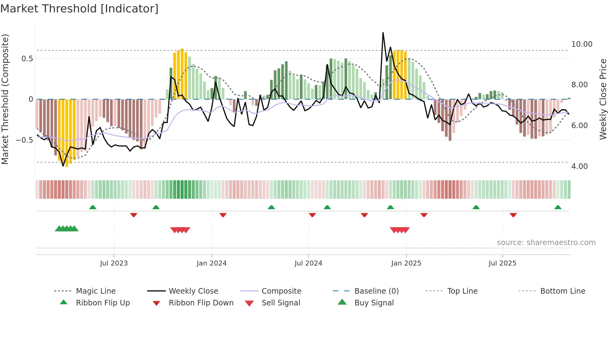 NEXTMEDIA weekly Market Threshold chart