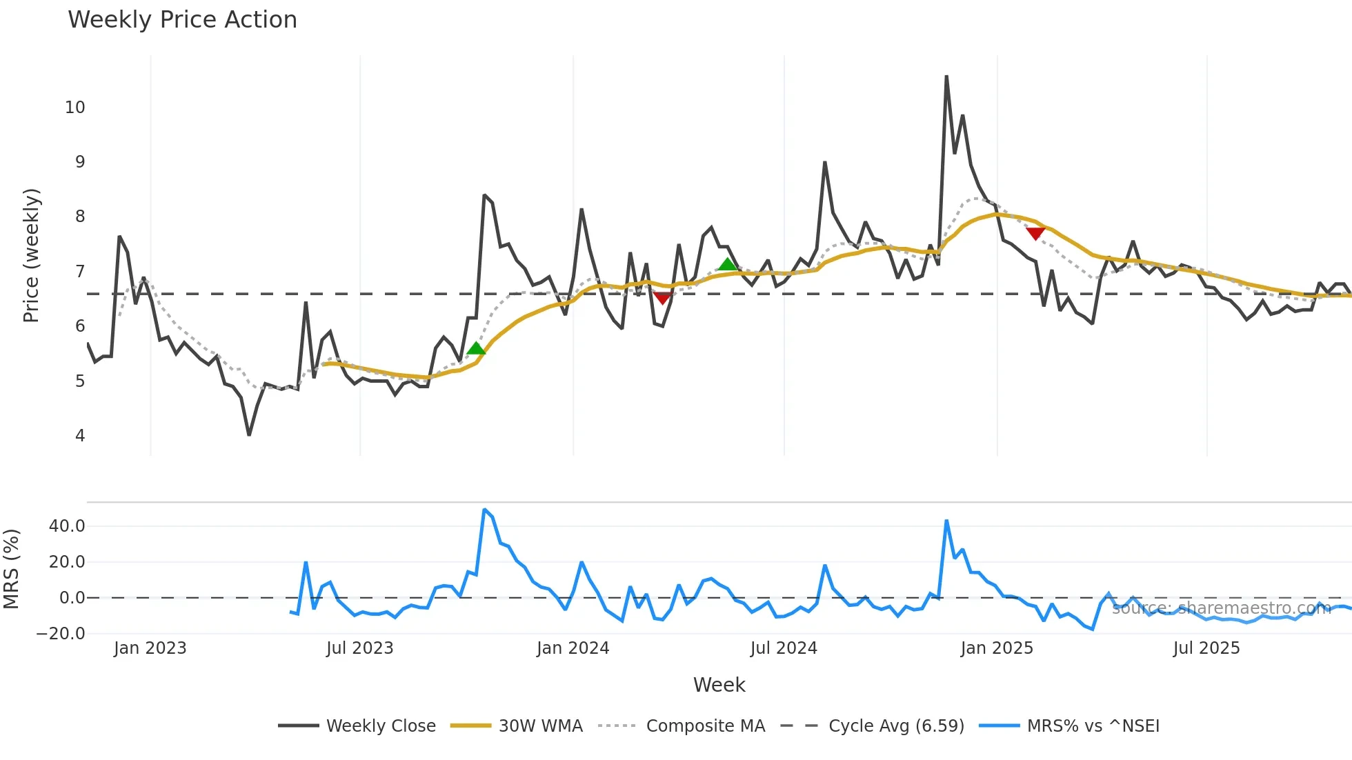 NEXTMEDIA weekly Price Action chart, closing 2025-11-03