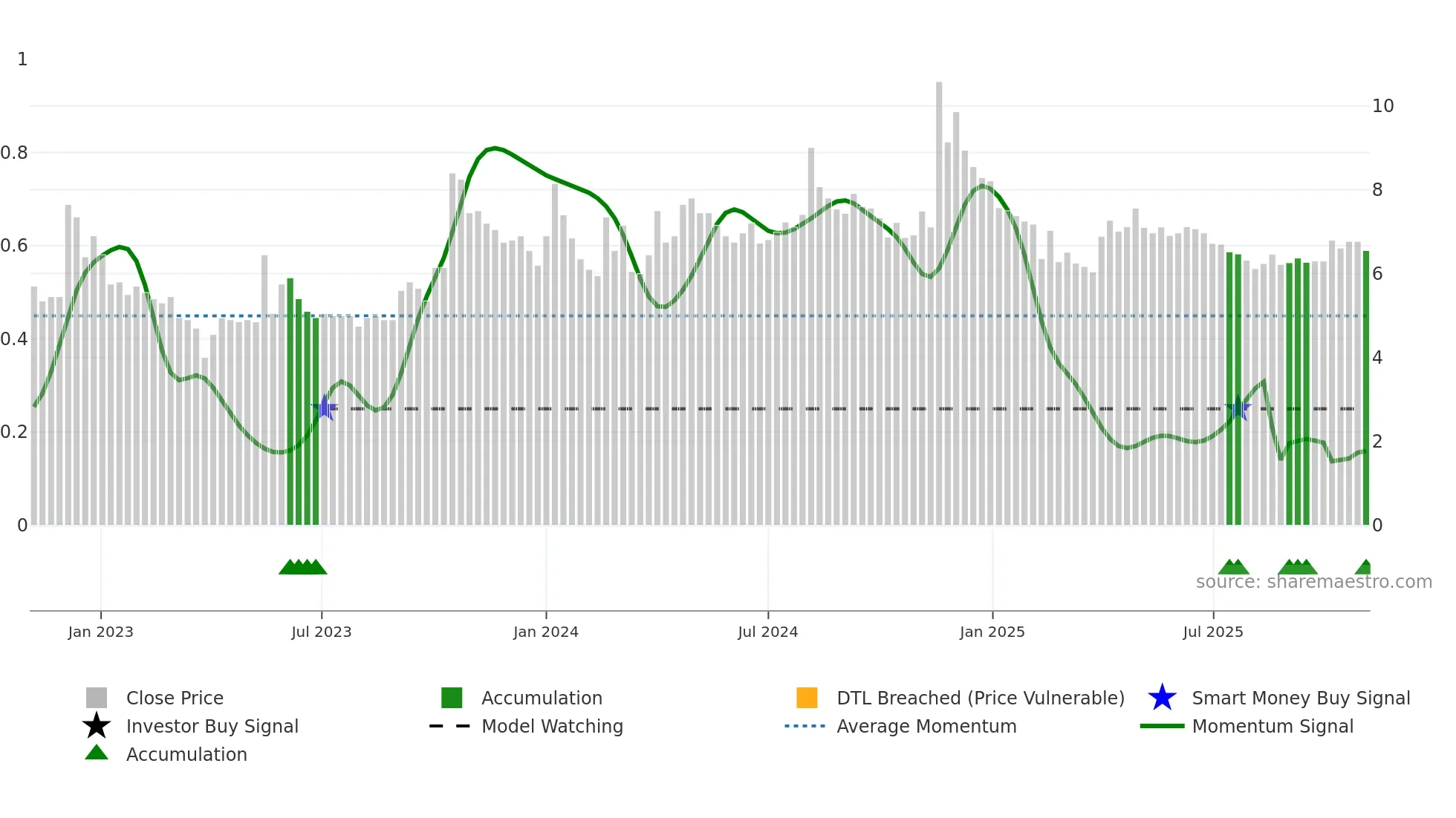 NEXTMEDIA weekly Smart Money chart