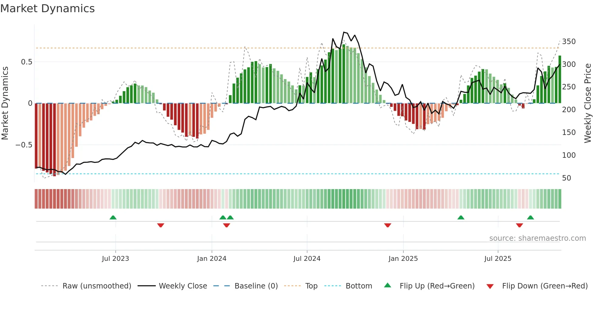 SMSPHARMA weekly Market Dynamics chart